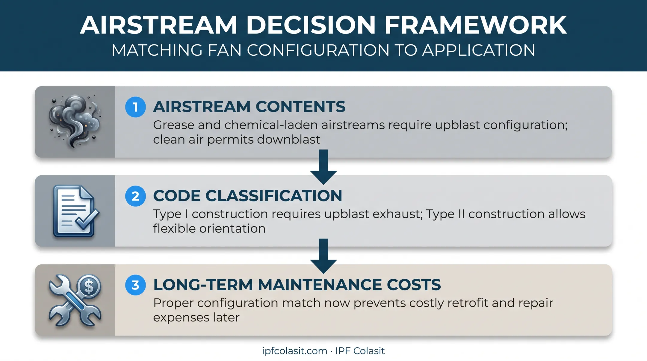 Three-factor decision framework for choosing upblast versus downblast exhaust fans