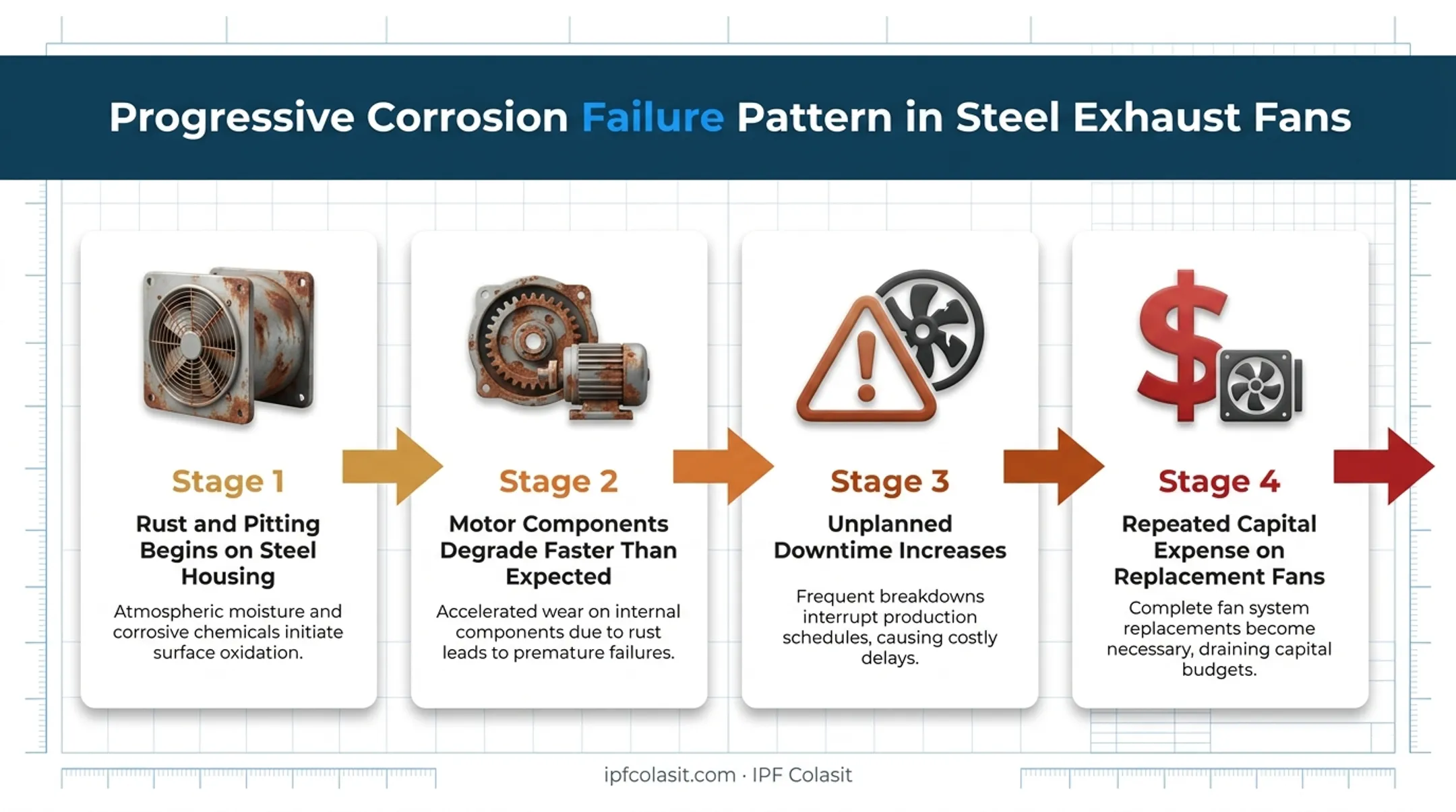 Chemical facility ventilation corrosion failure pattern timeline diagram