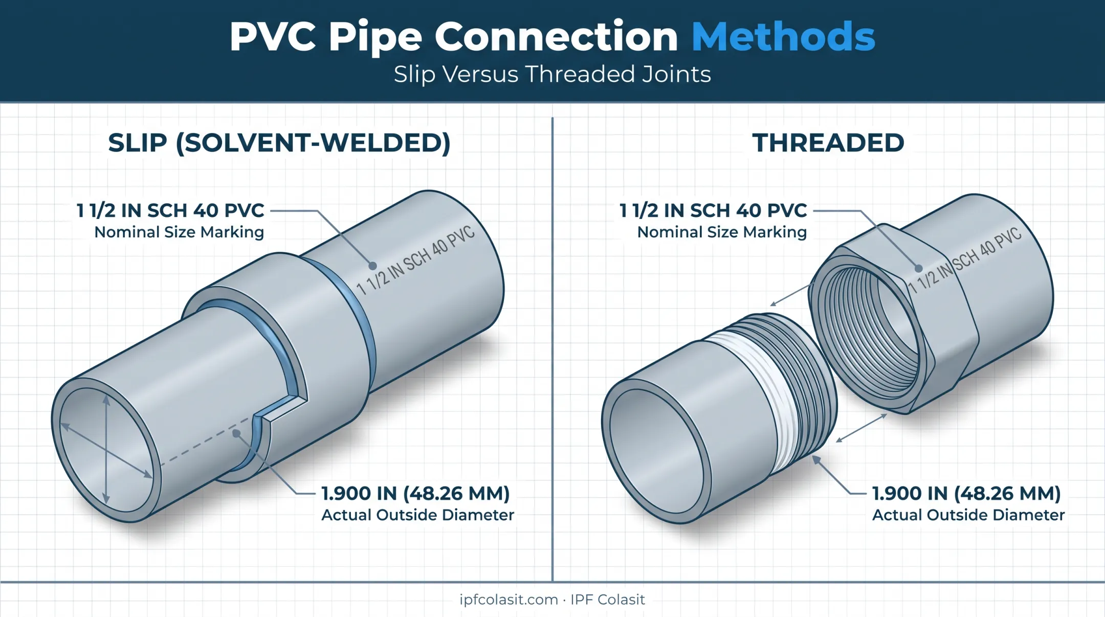 PVC pipe fitting types diagram showing slip versus threaded connections
