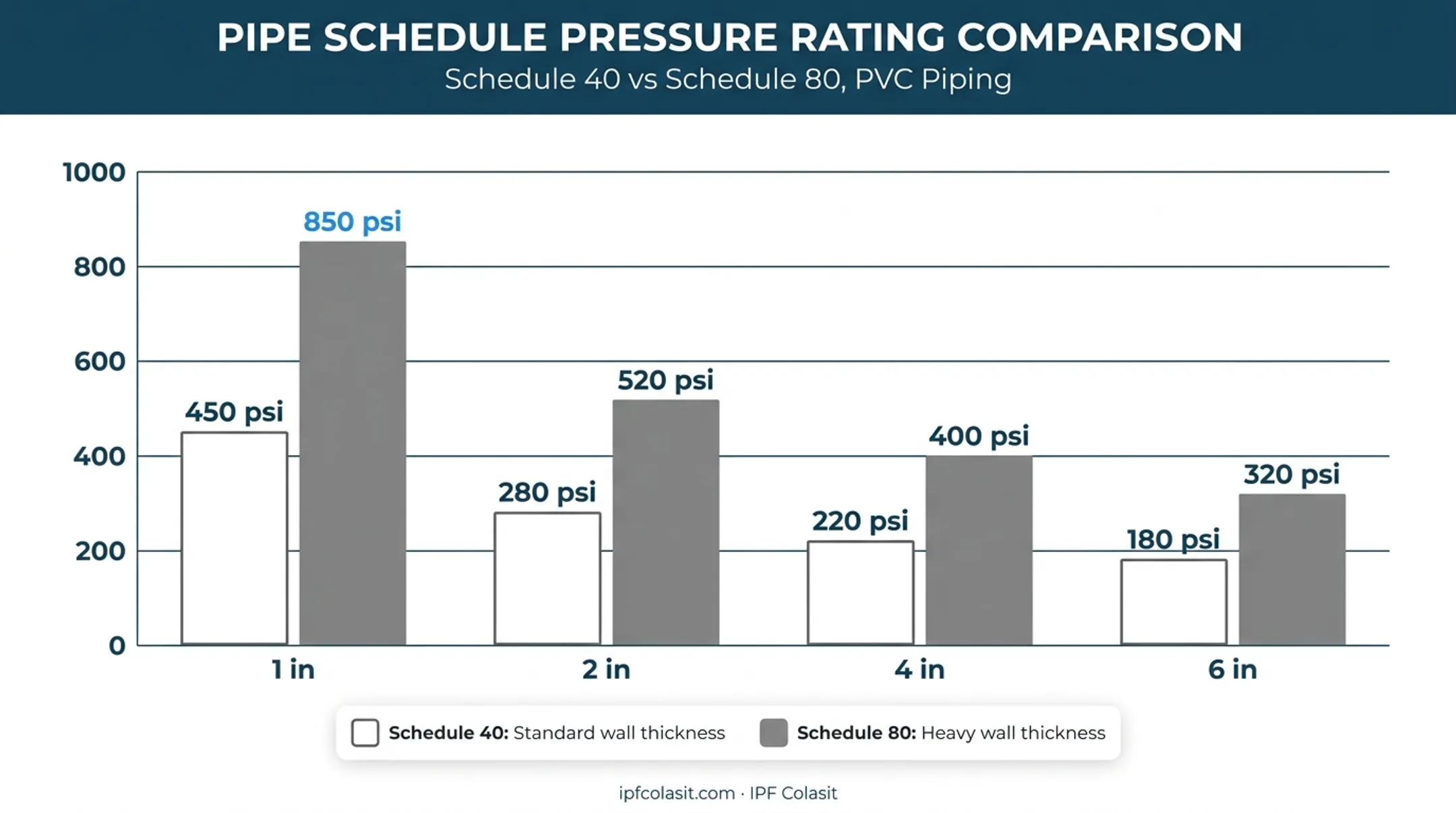 Schedule 40 versus Schedule 80 PVC pipe pressure rating comparison chart