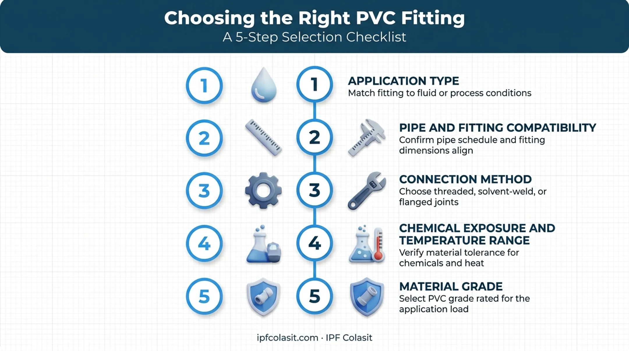 5-factor checklist for selecting the right PVC fitting or connector