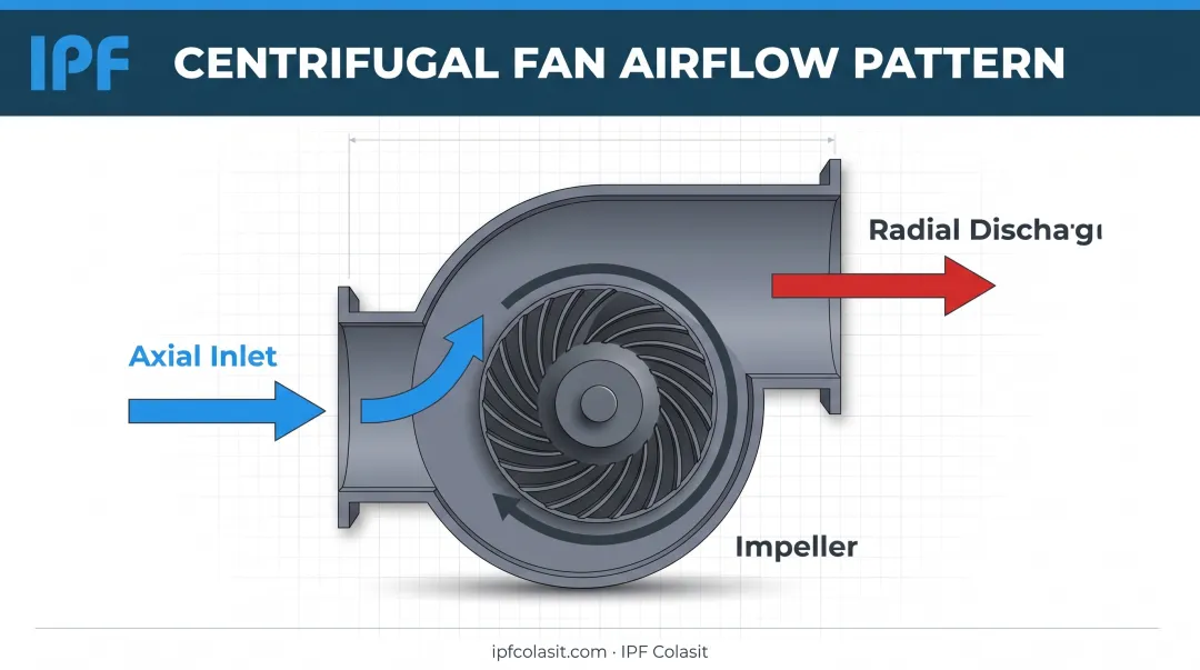 Corrosive fume path through a centrifugal fan from inlet through wheel to scroll discharge