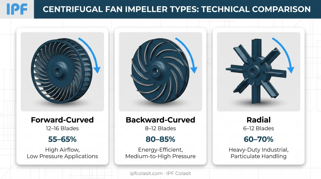 Three centrifugal fan blade types comparison showing forward-curved backward-curved and radial designs