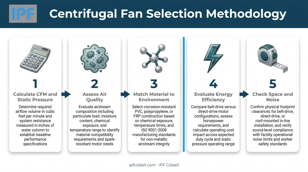 5-step centrifugal fan selection process flow from airflow calculation to final specification