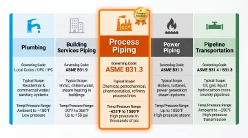 Five ASME piping code standards comparison chart by system function and scope