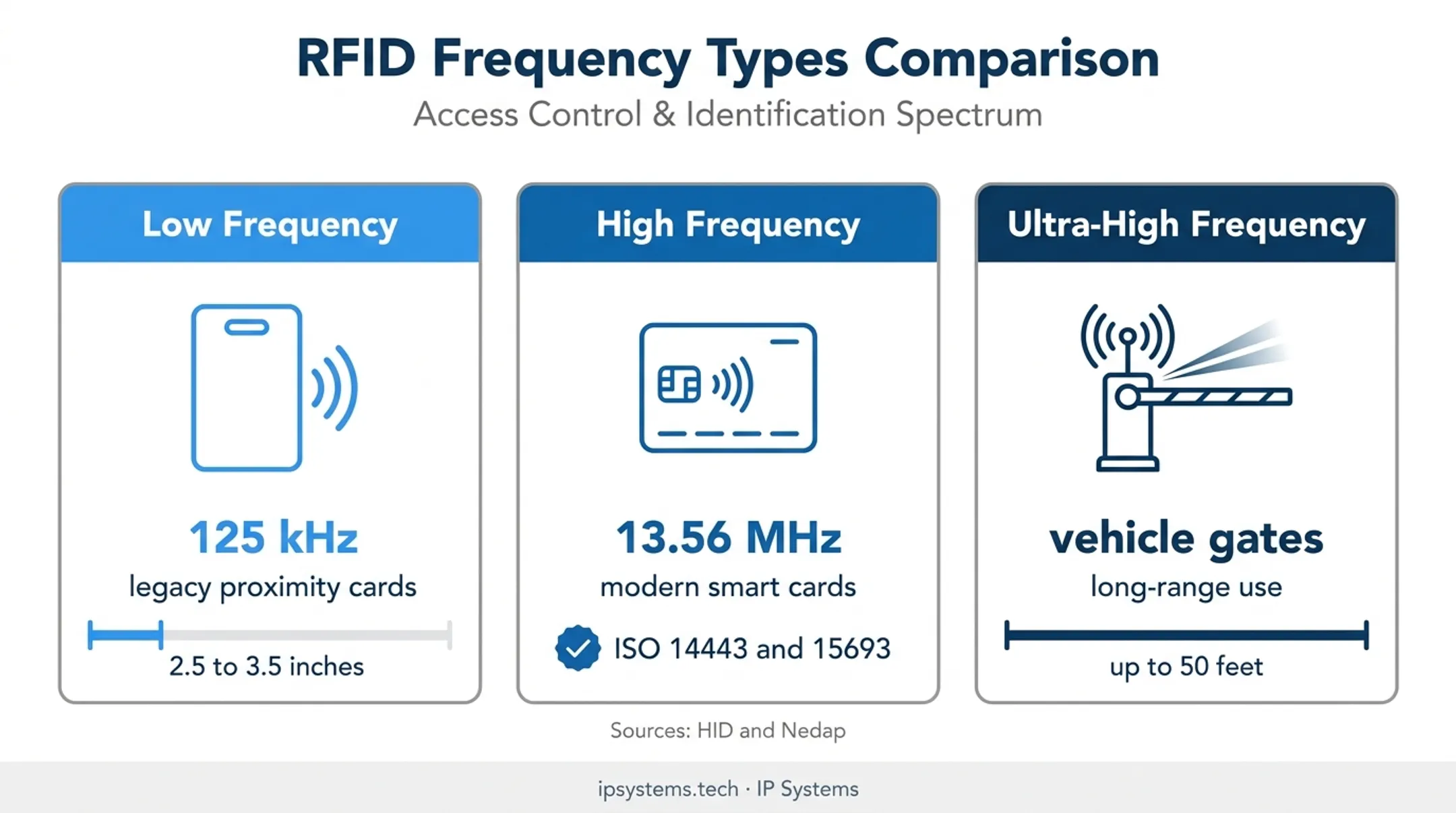 RFID frequency comparison showing card and vehicle reader ranges