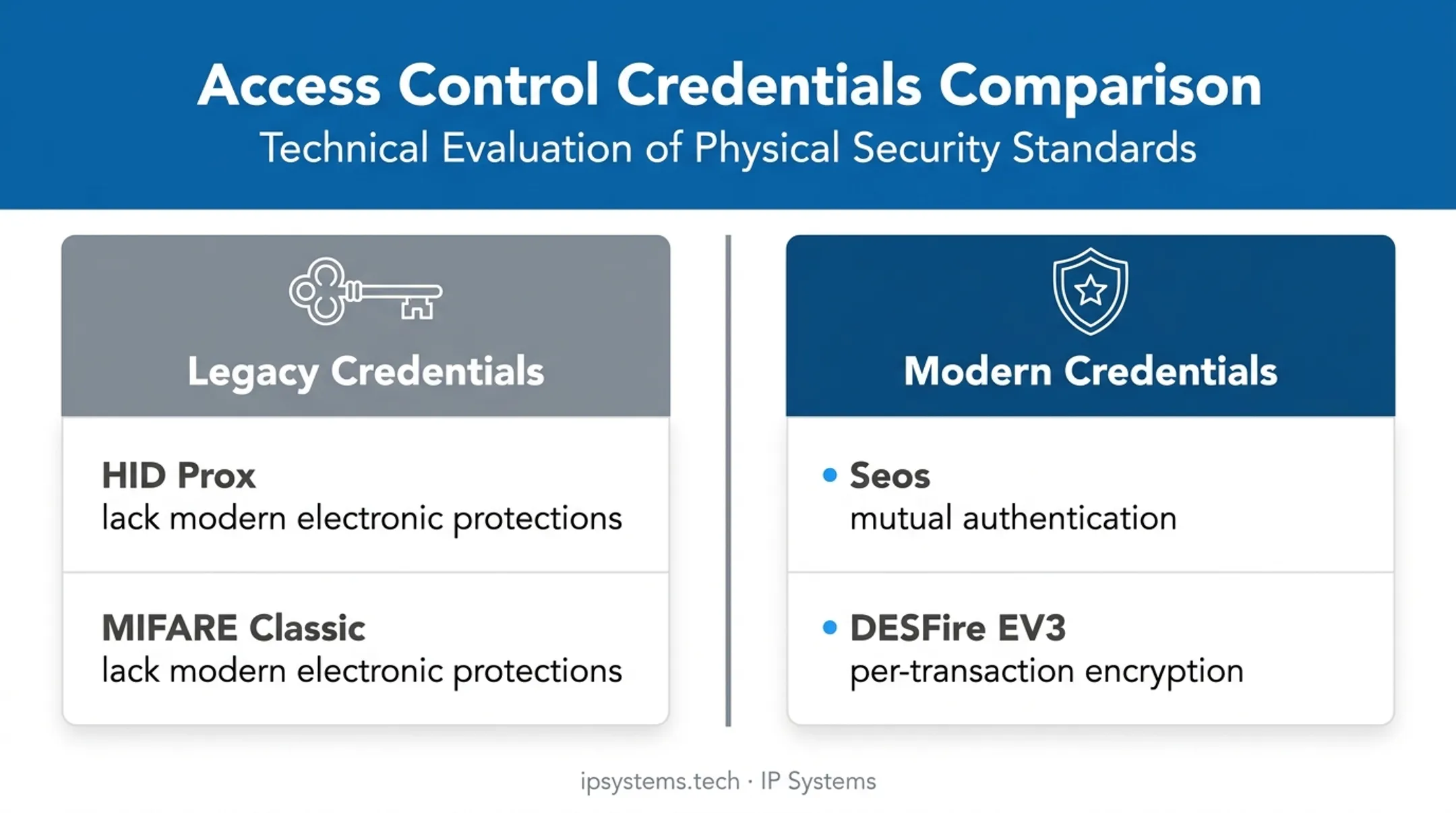 Legacy versus modern RFID credential security protection comparison