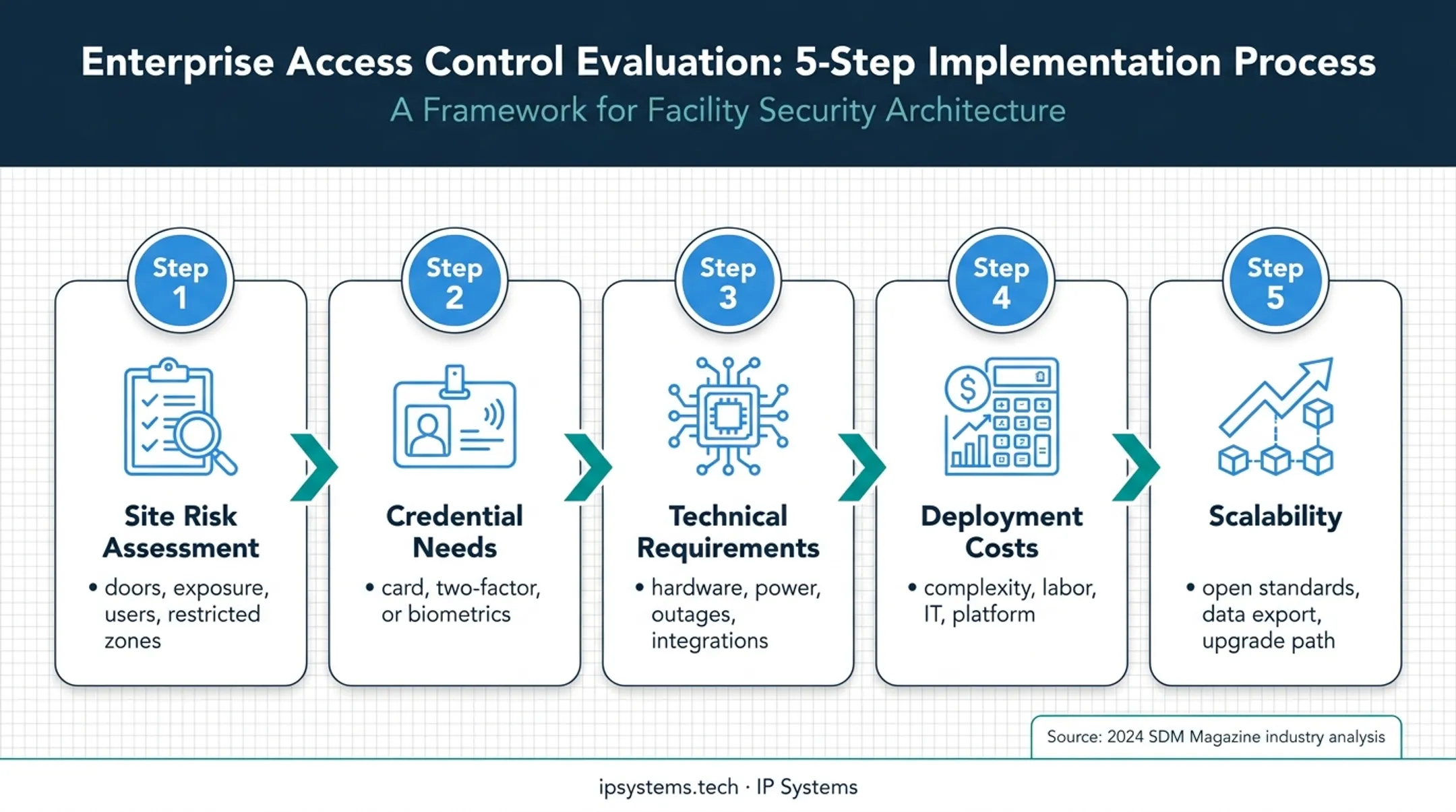 Five-step RFID access control system planning process
