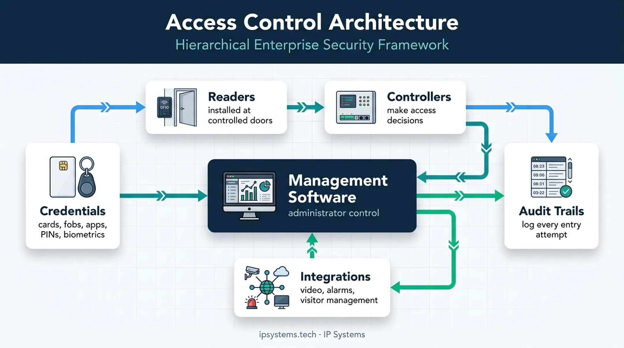 Commercial keyless entry system components and access control architecture