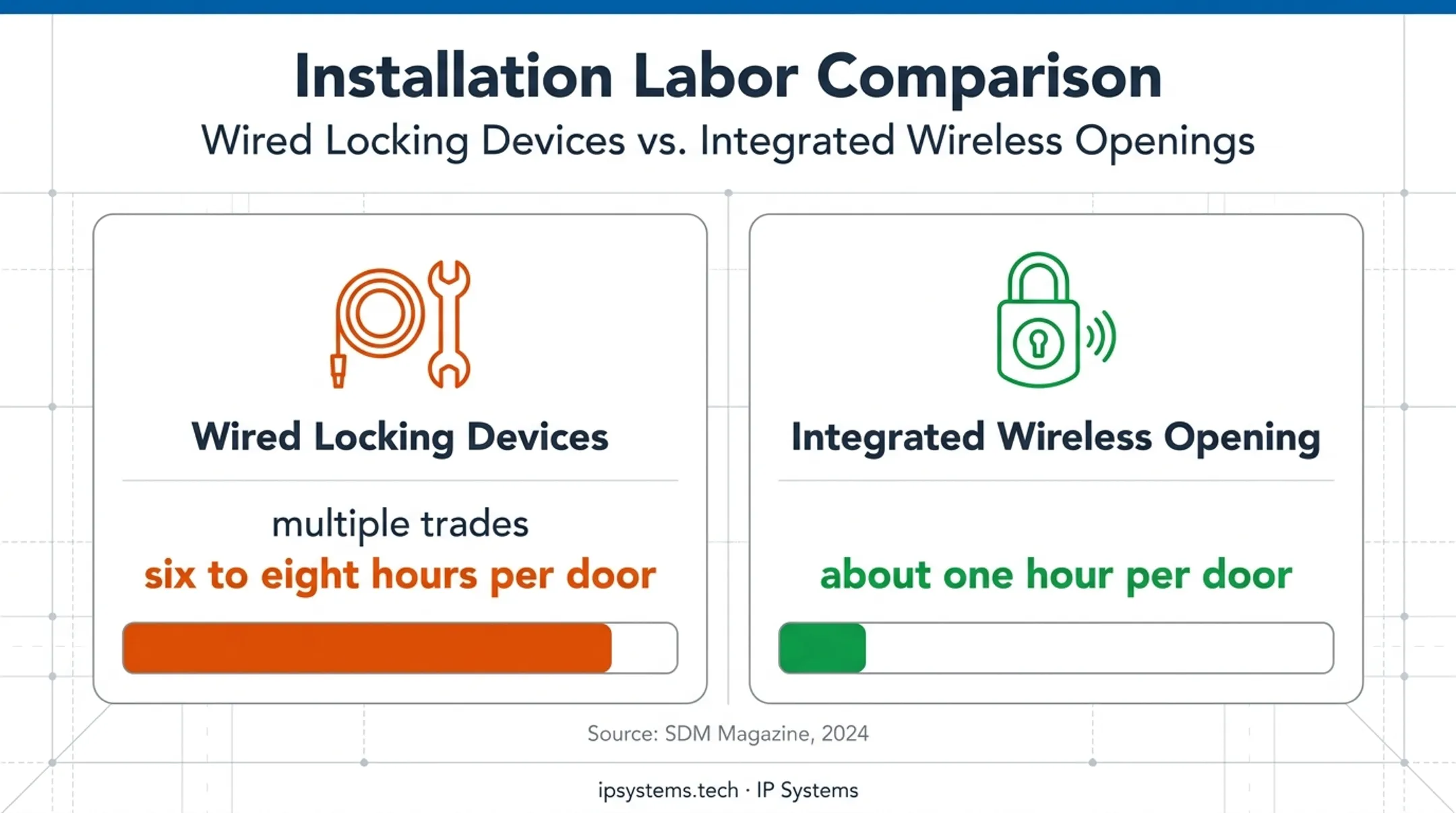 Wired versus wireless access control installation time per door
