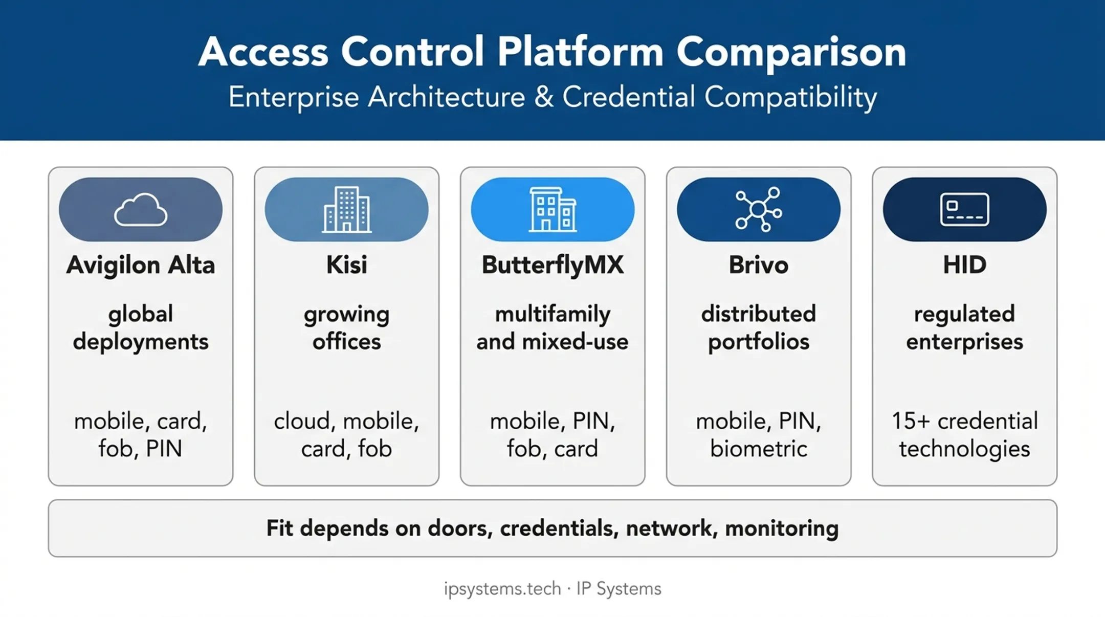 Five commercial keyless entry platforms compared by deployment strengths