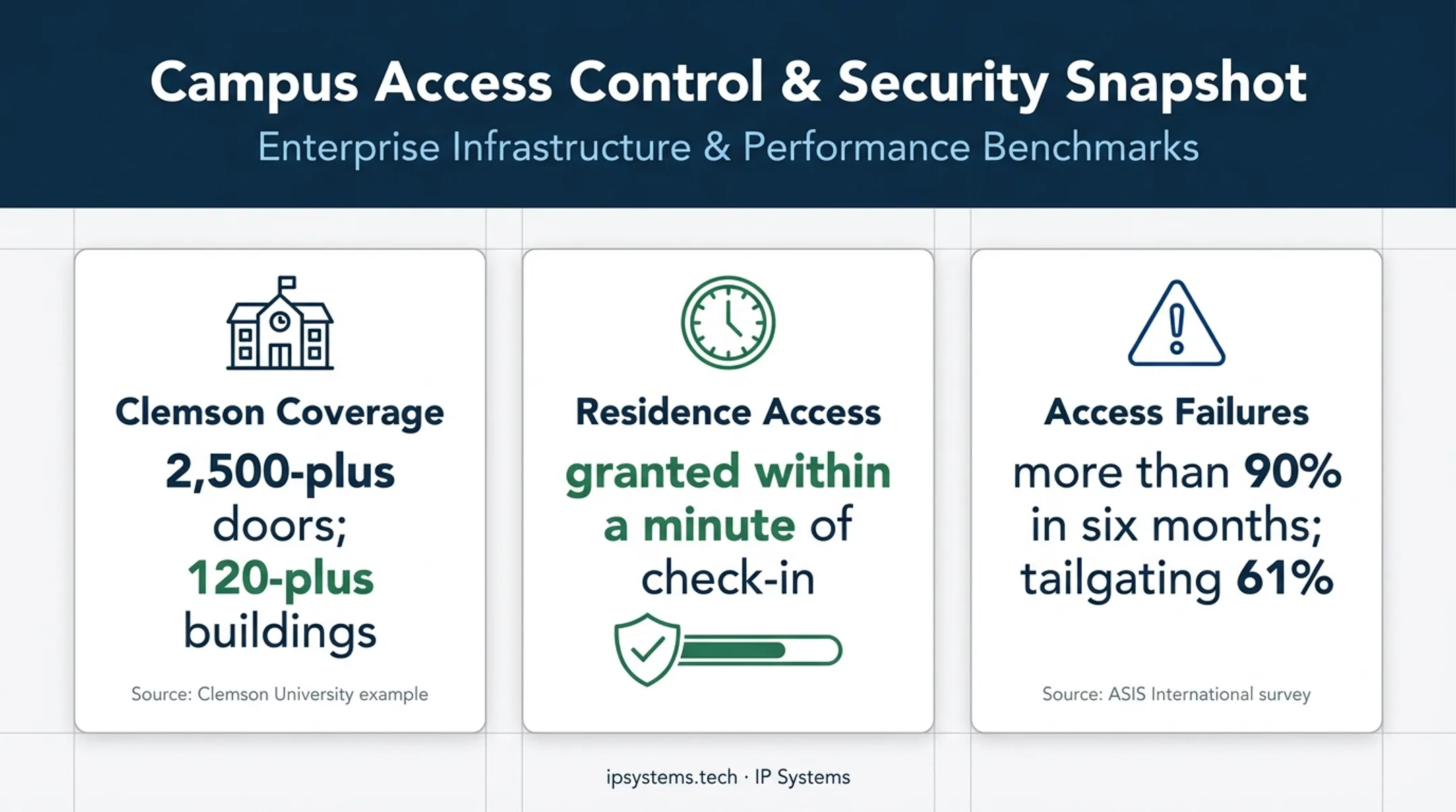Access control integration scale and failure statistics infographic