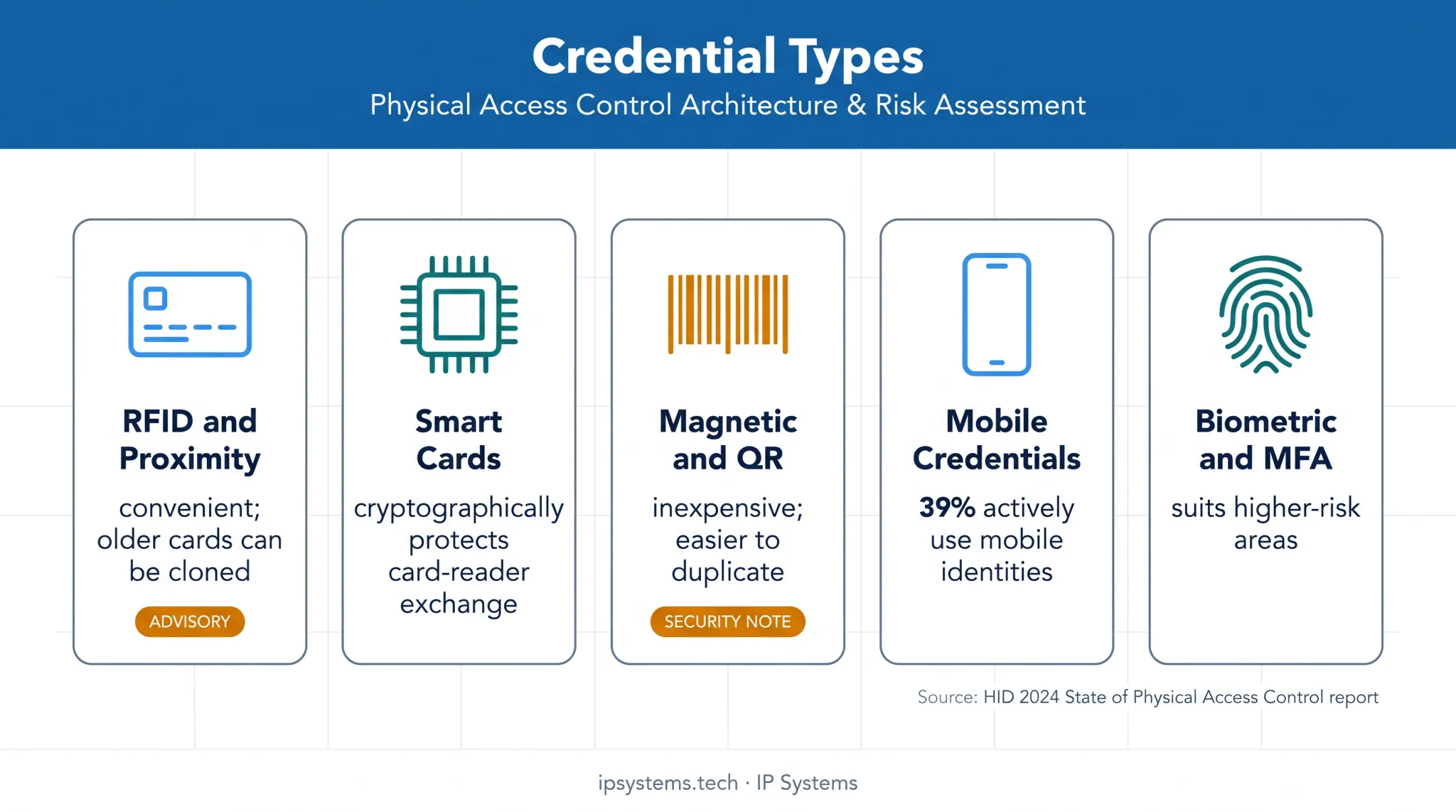 Five employee credential types compared by security and practical use