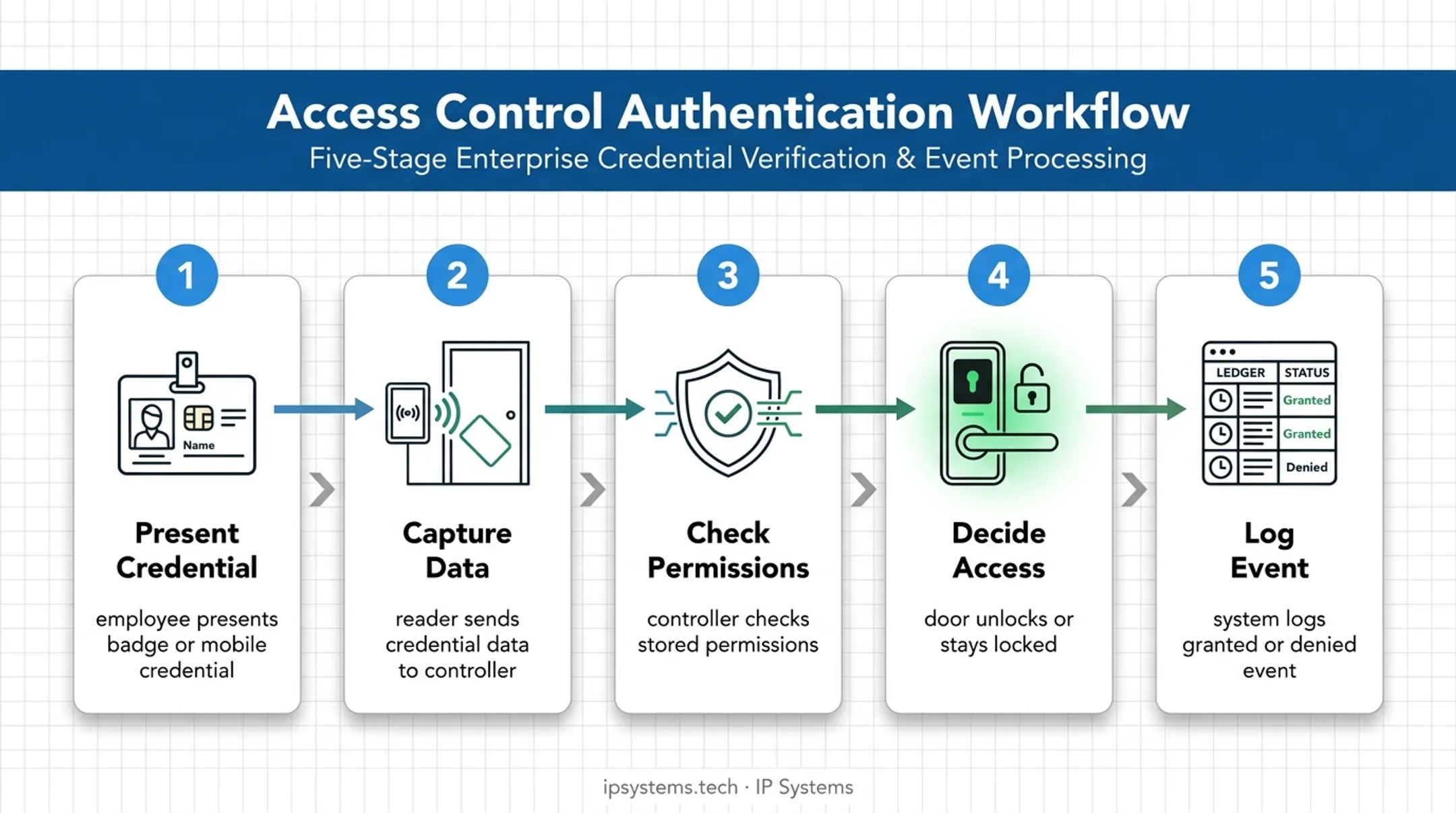 Five-step employee badge access control decision and logging process