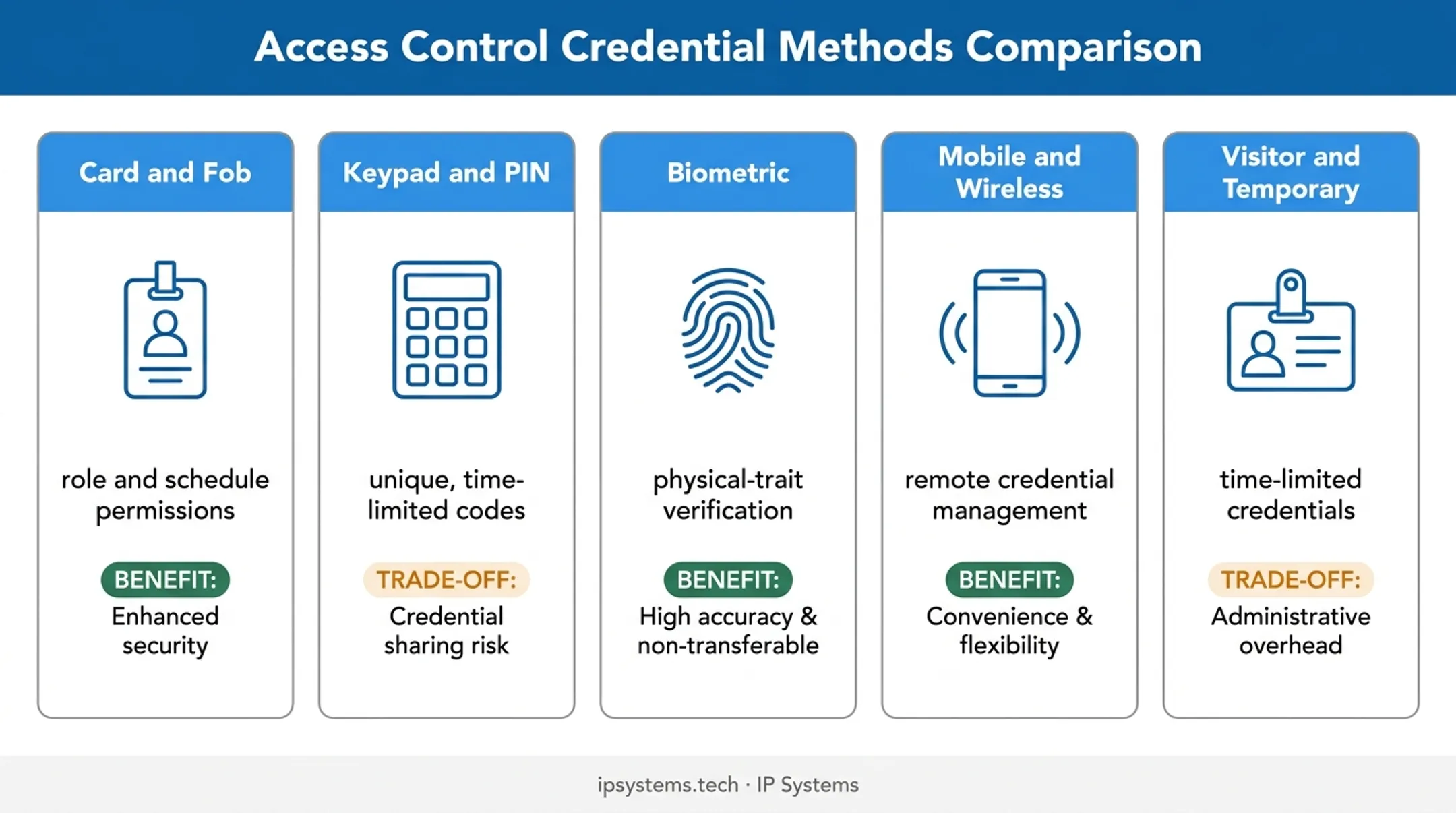 Five access control credential types with benefits and trade-offs