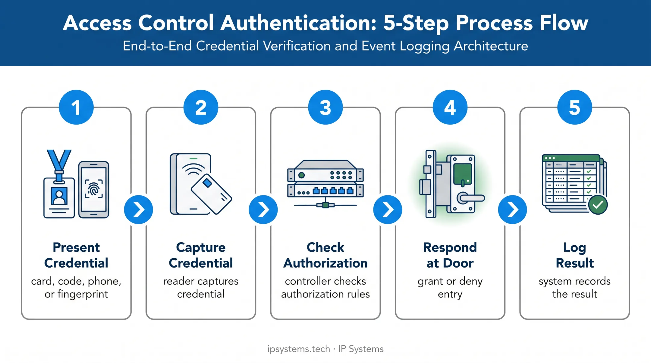 Five-step access control credential verification and entry logging process