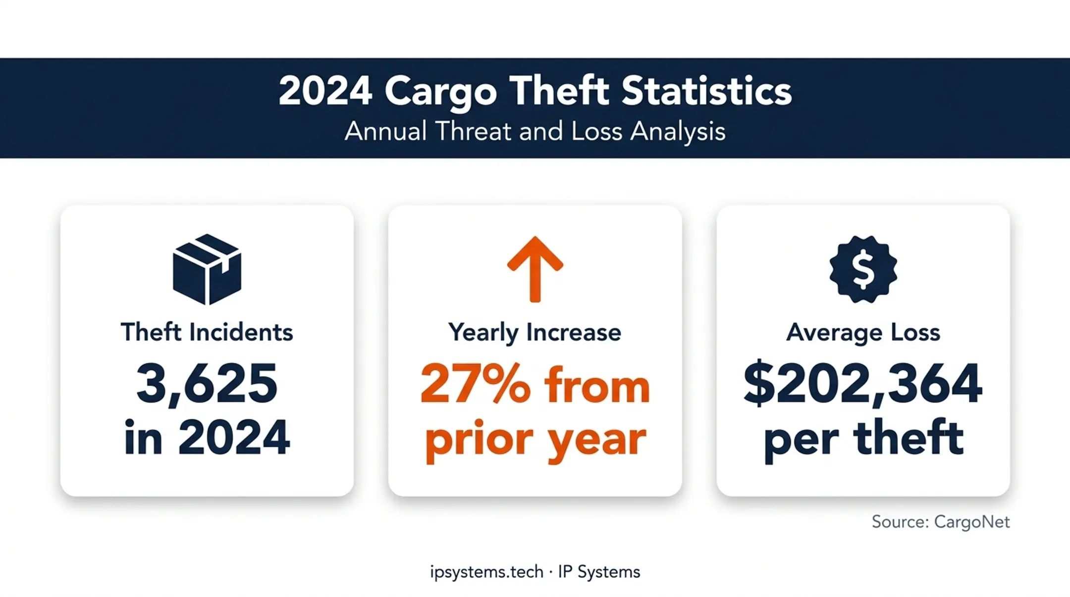 2024 cargo theft incidents increase and average loss in North America
