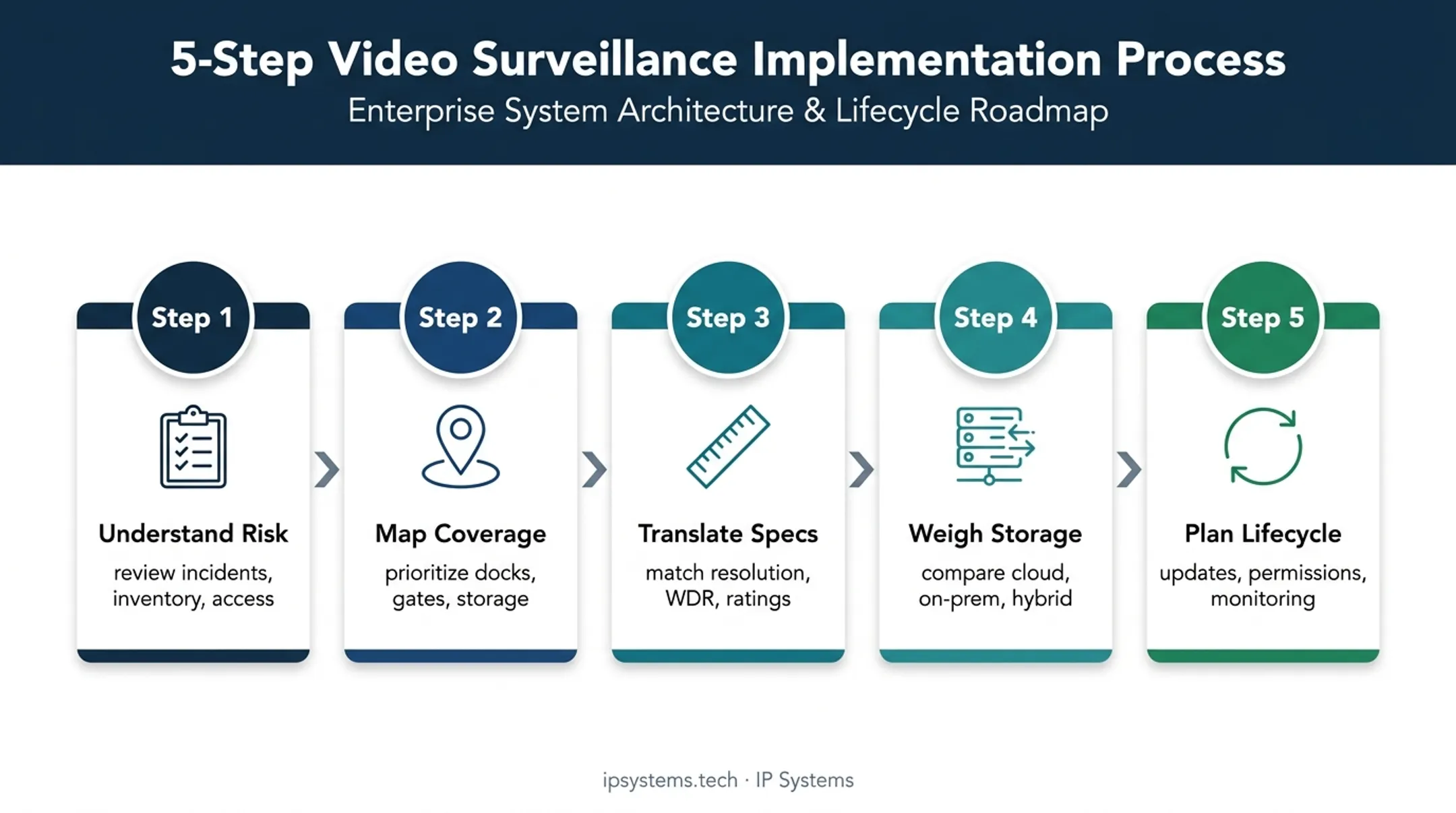 Five-step warehouse security camera evaluation process from risk assessment to lifecycle