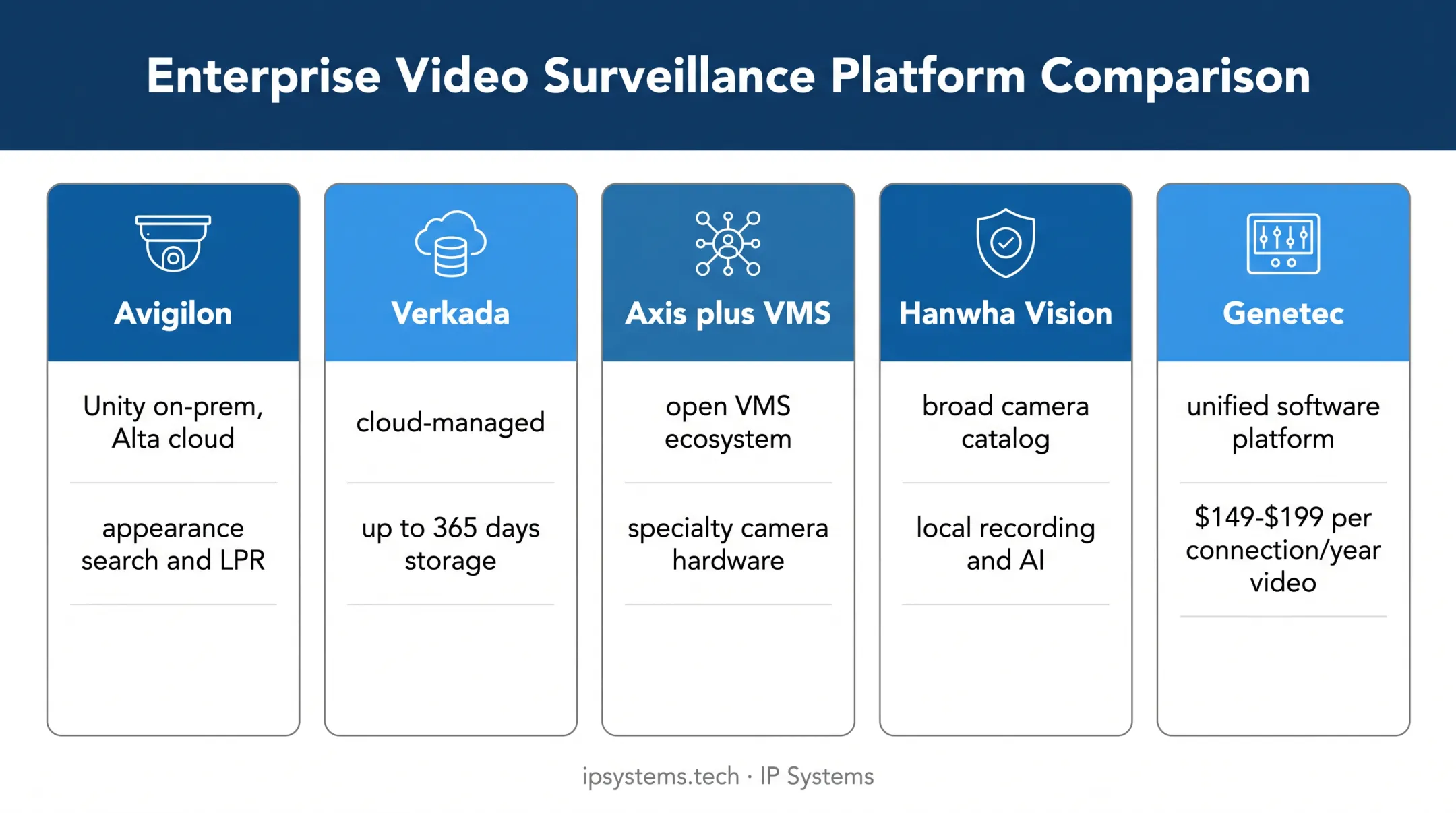 Five warehouse security camera platforms compared by architecture and strengths