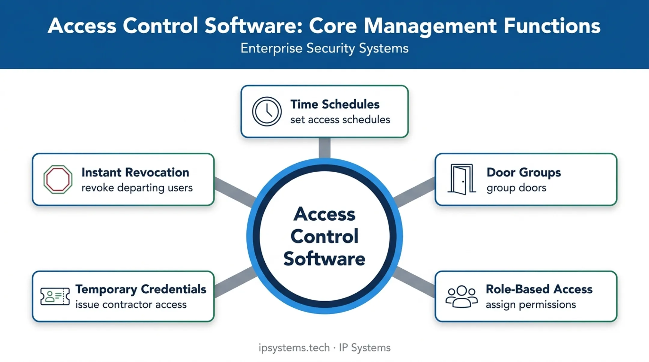 Five smart card access management functions handled through software