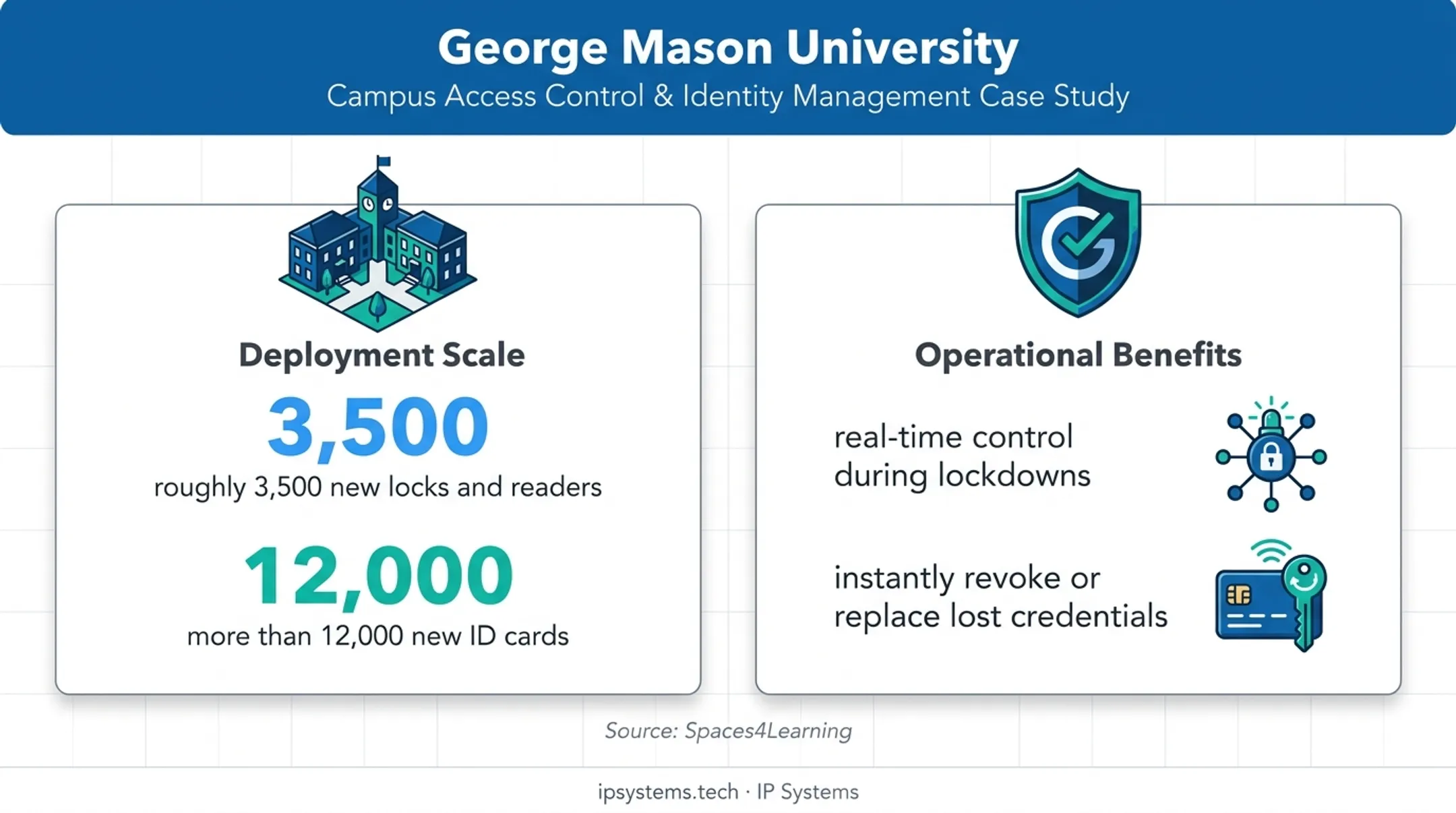 George Mason University smart card deployment scale and security benefits