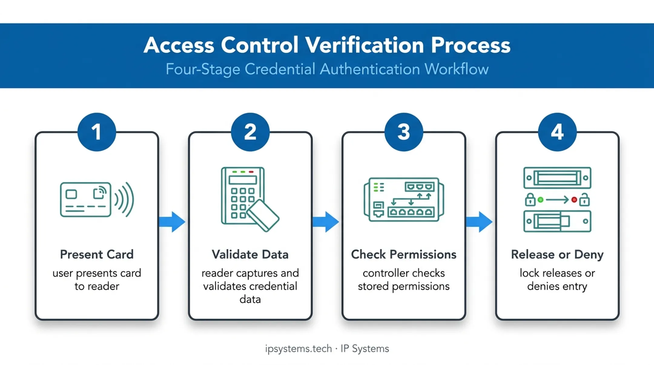 Four-step smart card access decision process from tap to unlock