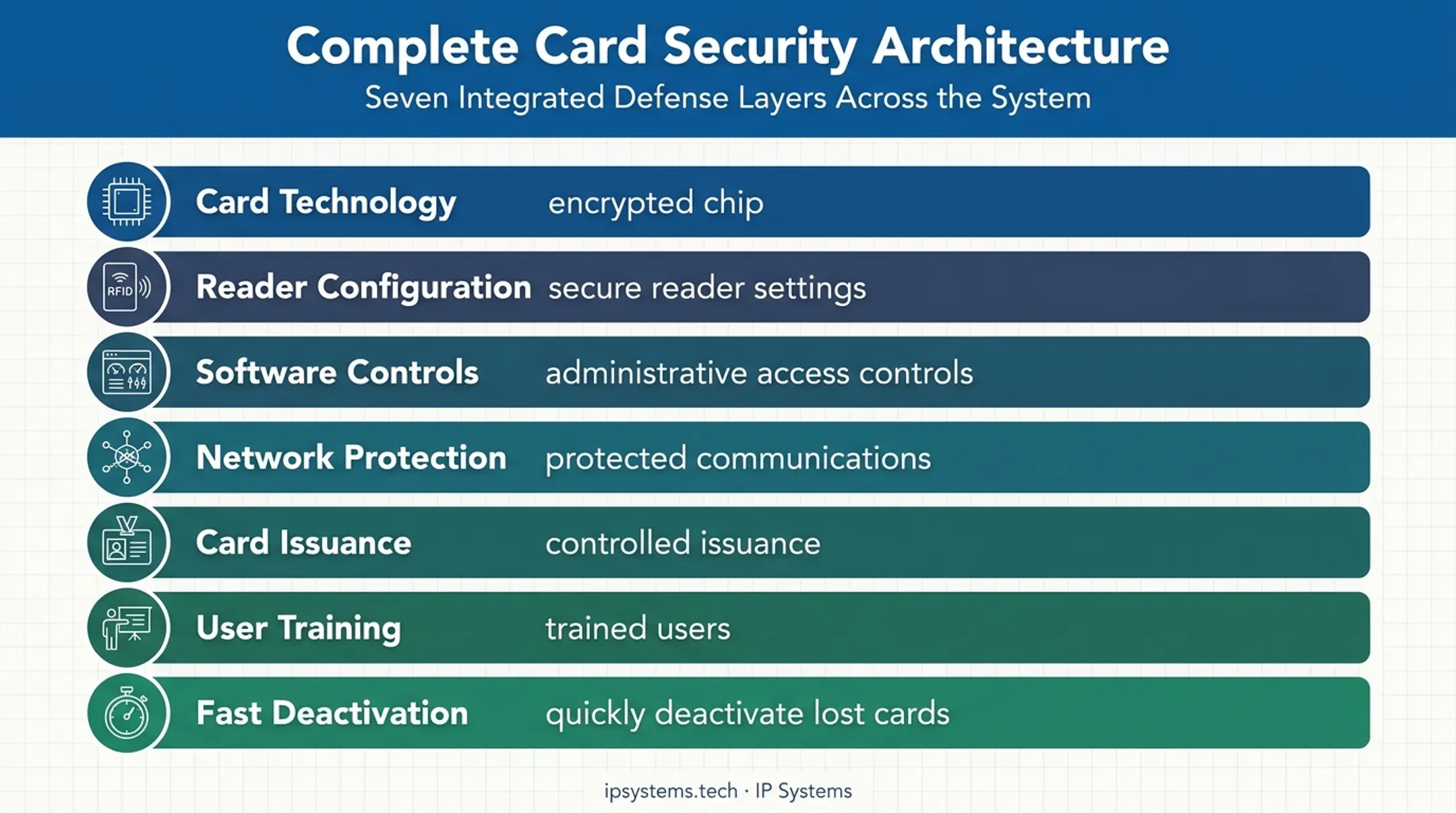 Seven-layer smart card access control security dependency model