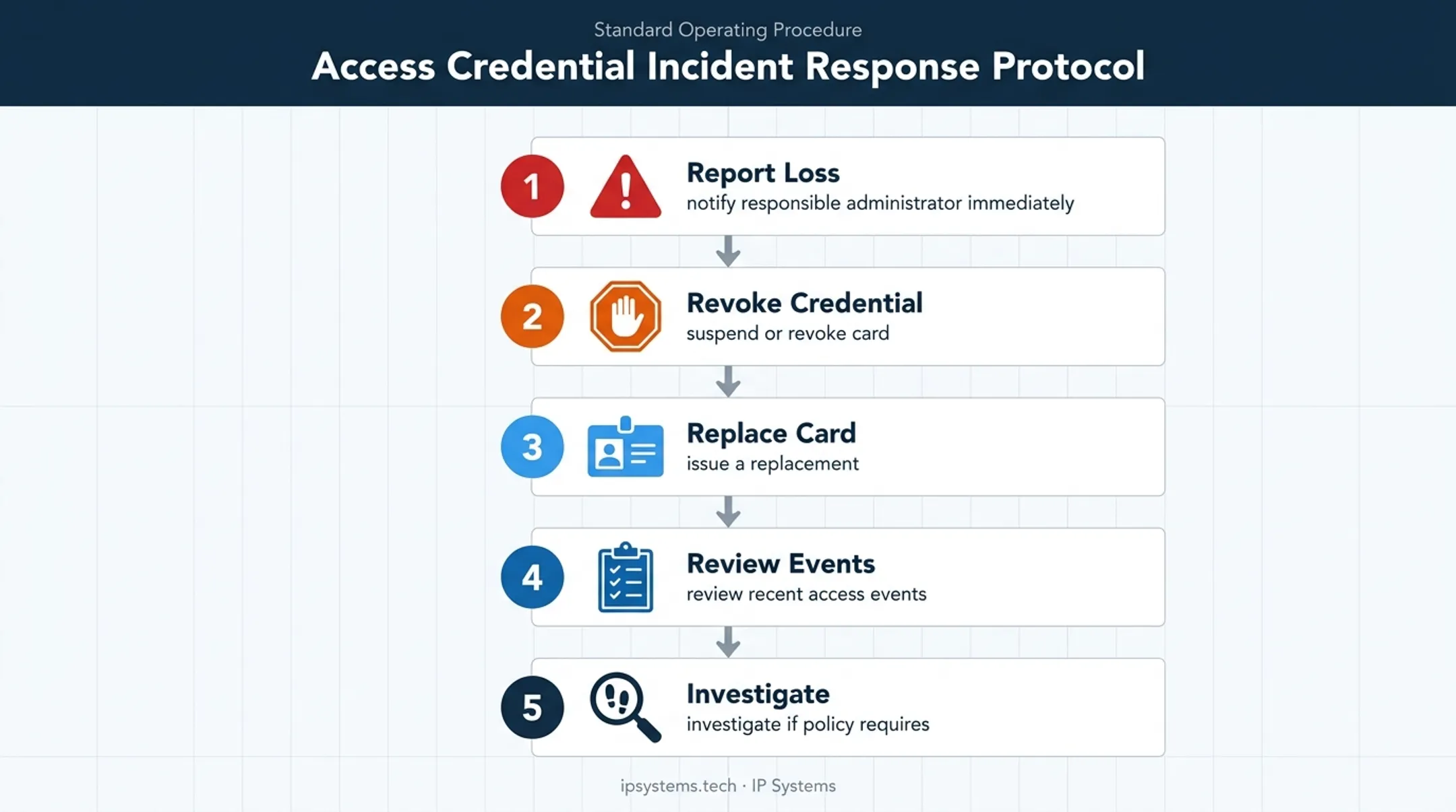Five-step lost smart card response process for access security