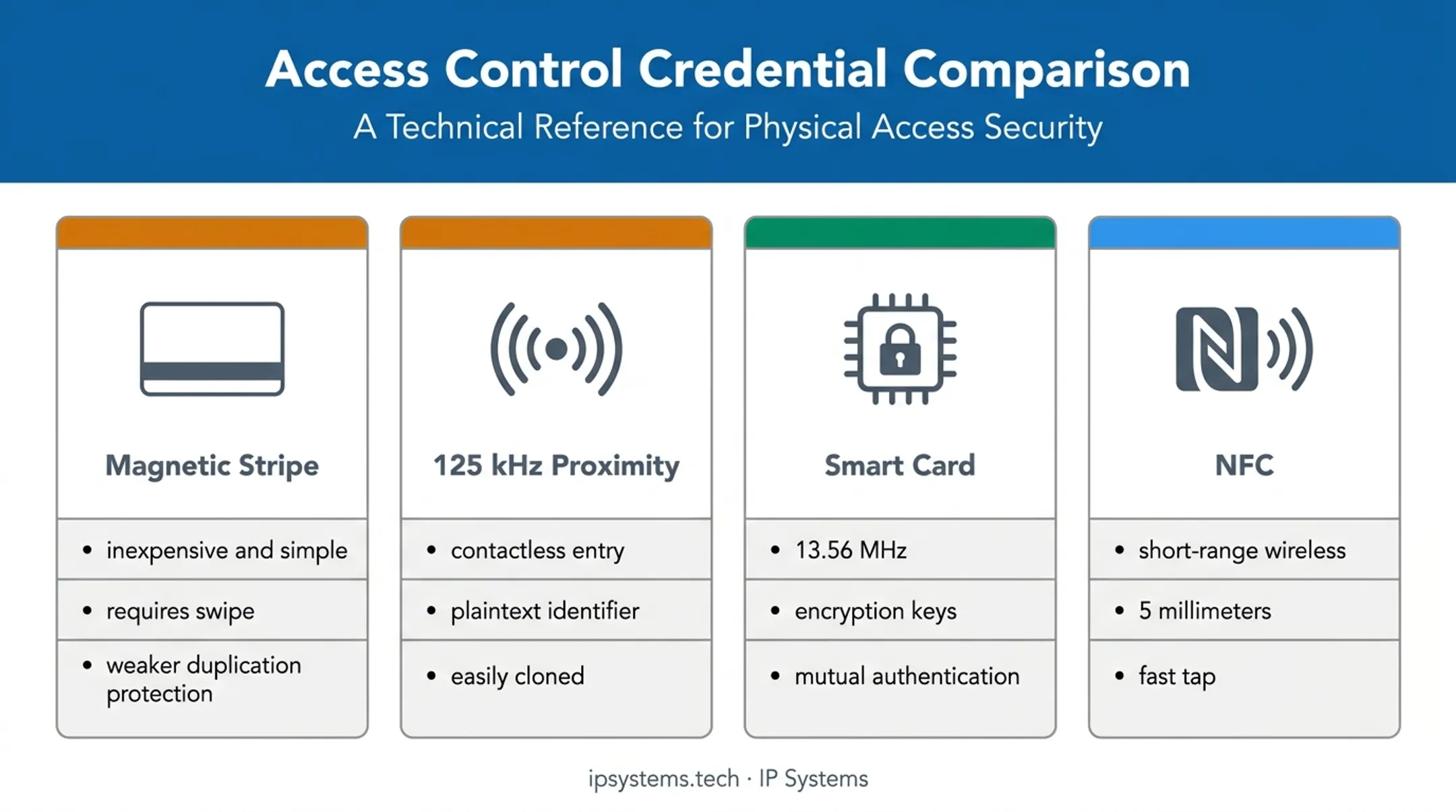 Four key card credential technologies compared by security and convenience