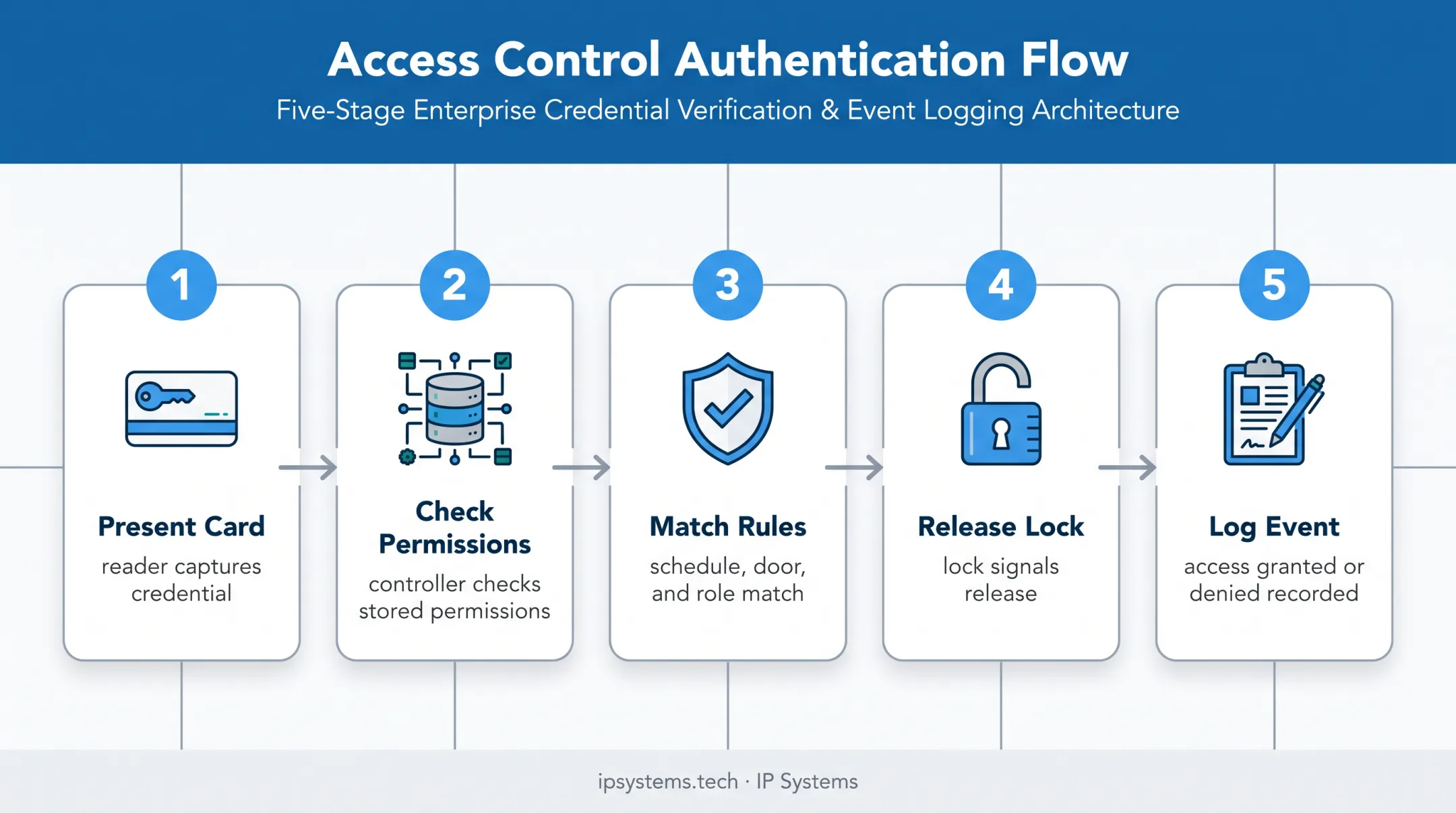 Five-stage key card access process from credential scan to door release