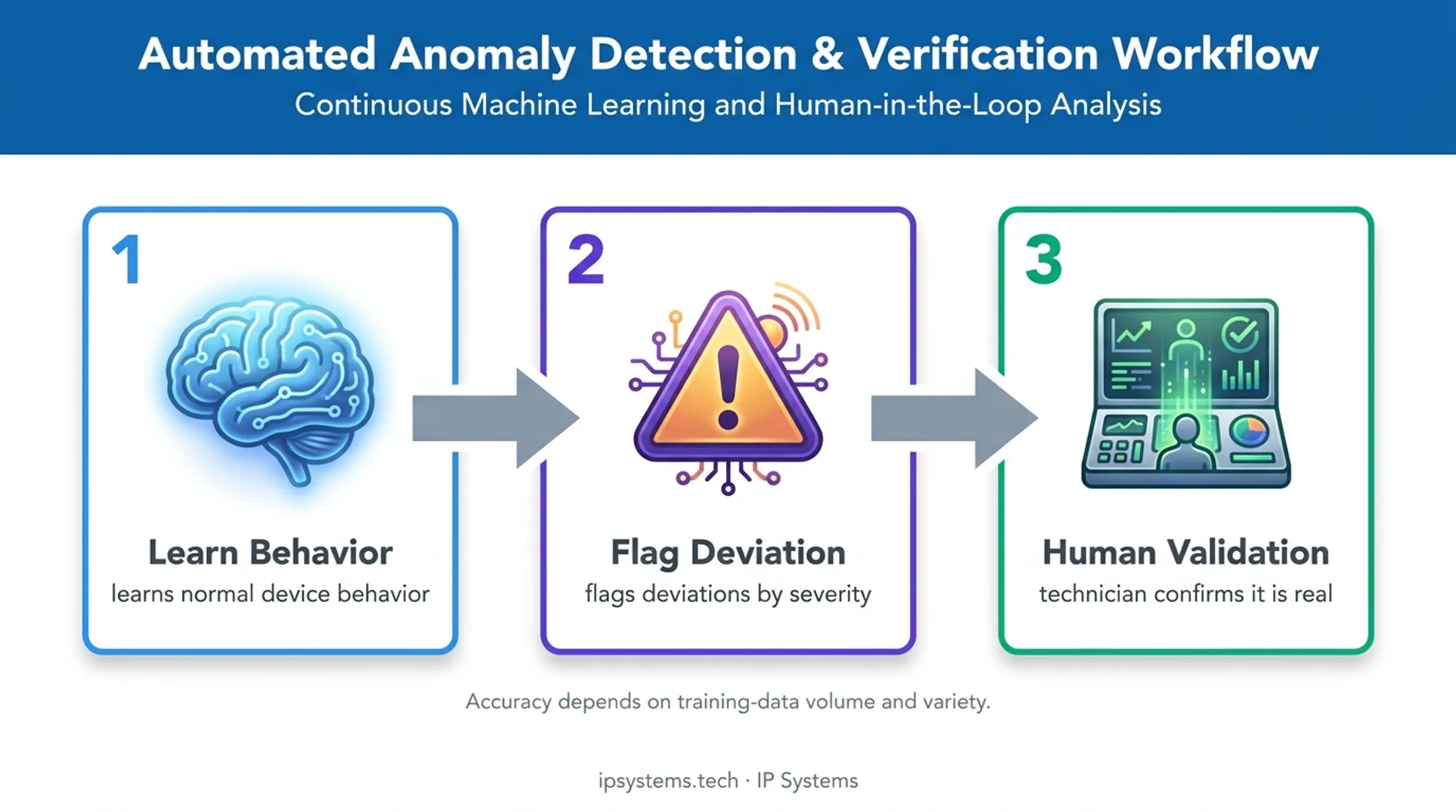 AI-assisted NOC anomaly detection and technician validation workflow