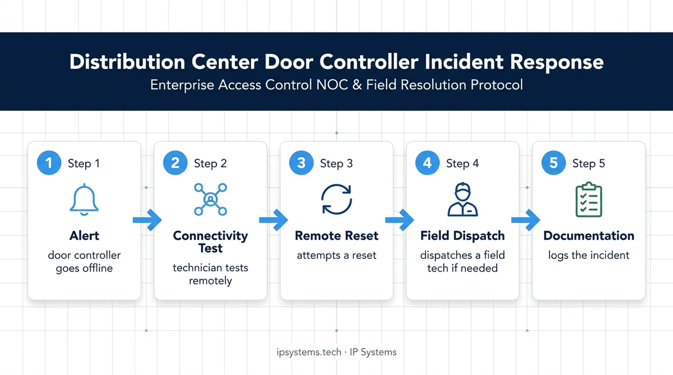 NOC incident response workflow from alert to documented resolution
