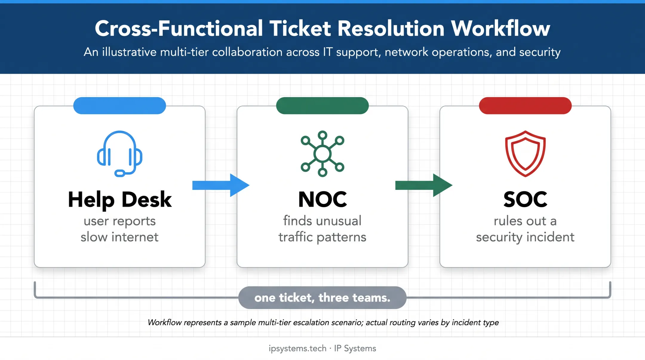 Help desk NOC SOC collaboration workflow for network troubleshooting
