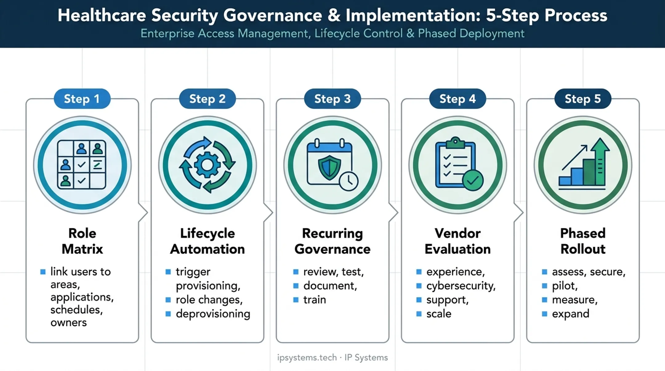 Five-step healthcare access control implementation process