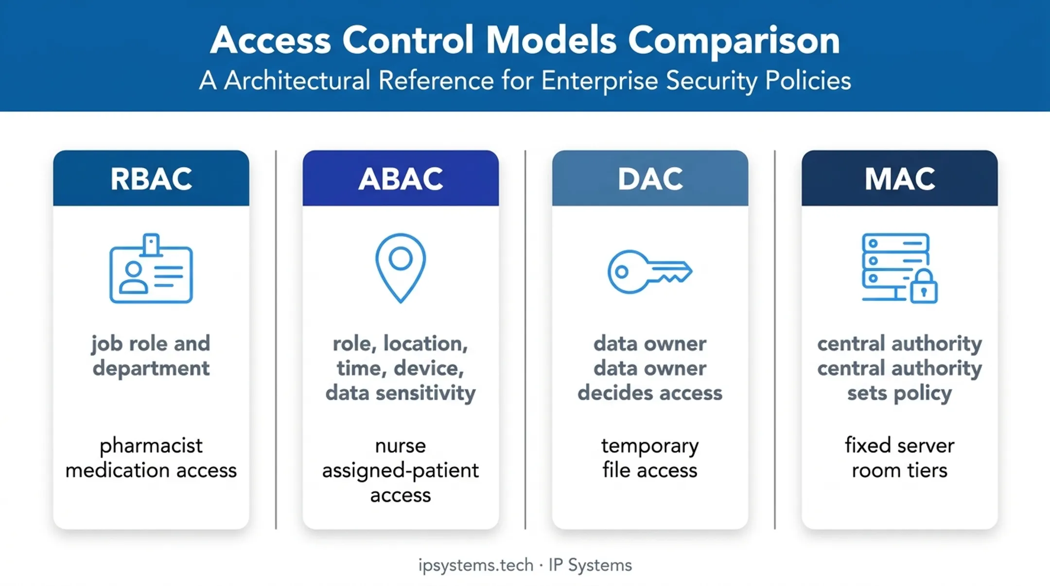 Four healthcare access control models comparison infographic