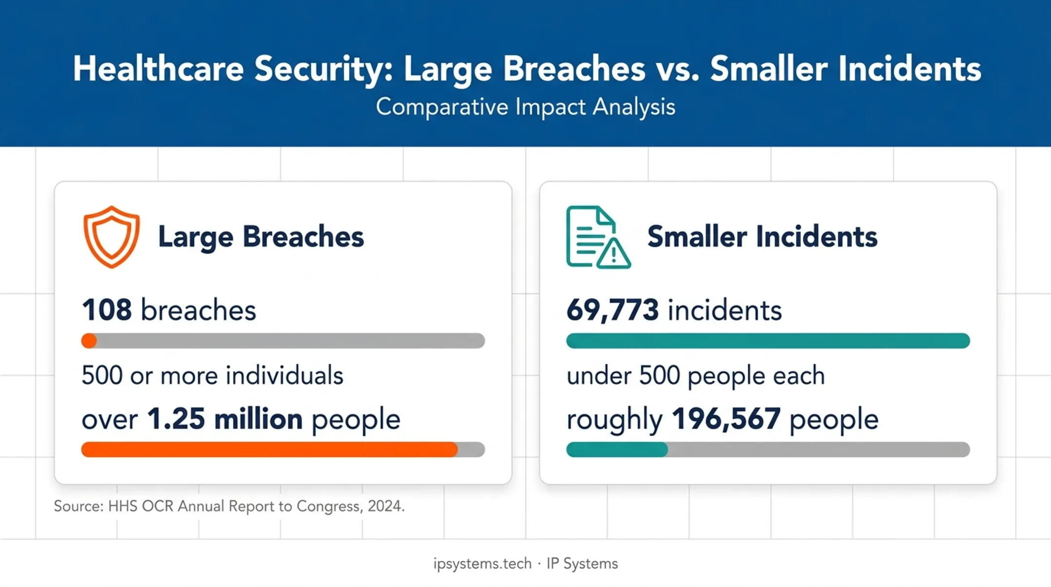 2024 healthcare PHI breach statistics from HHS OCR report