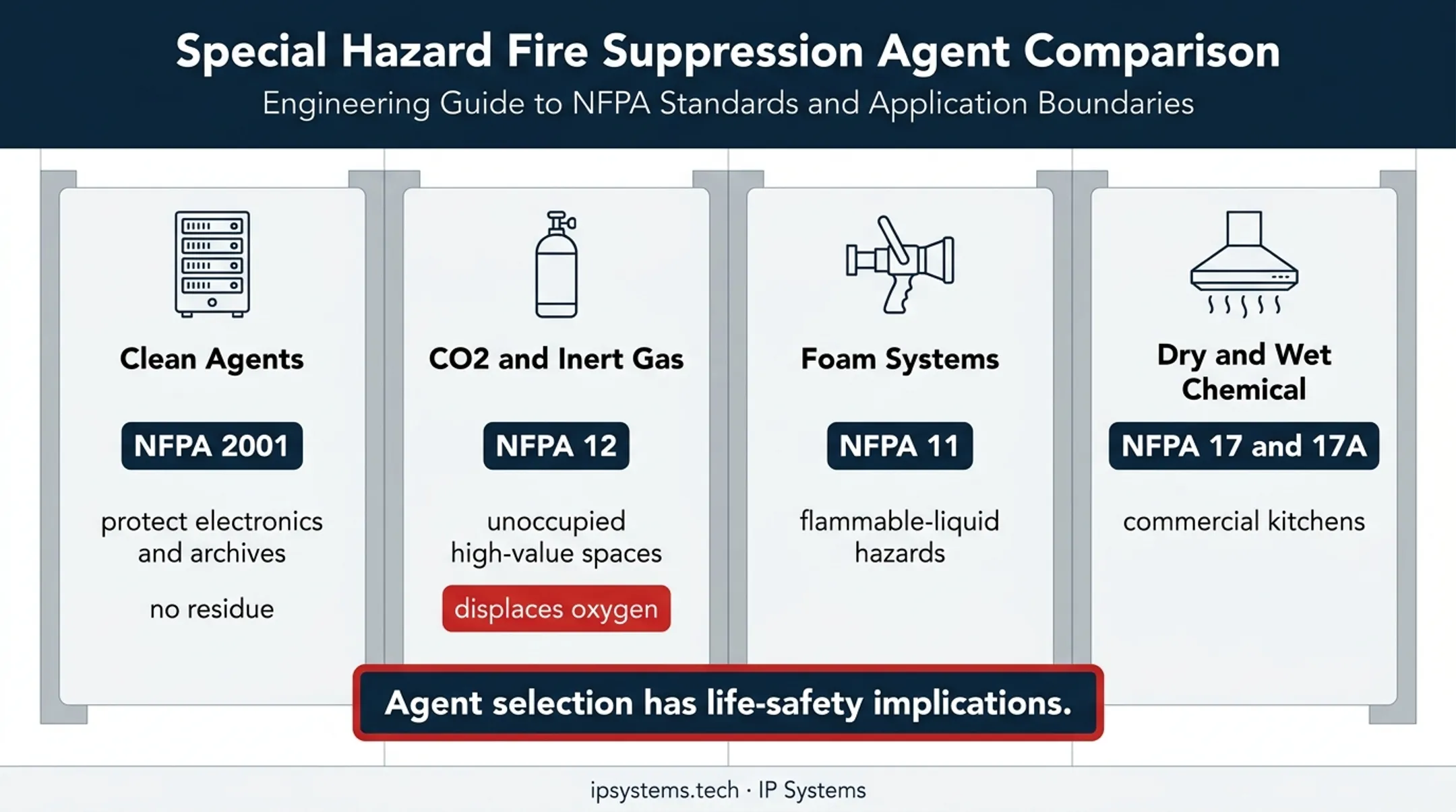 Four special-hazard fire suppression systems matched to building risks