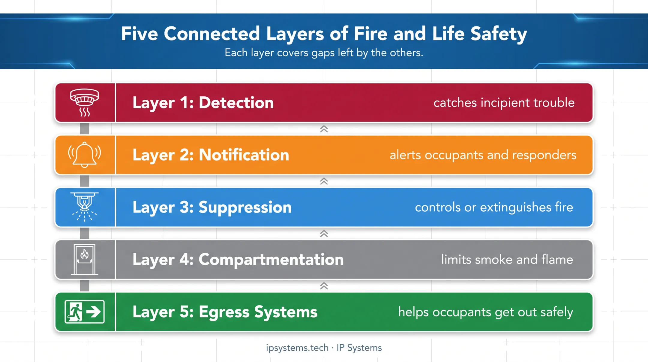 Five-layer building fire protection strategy from detection to egress