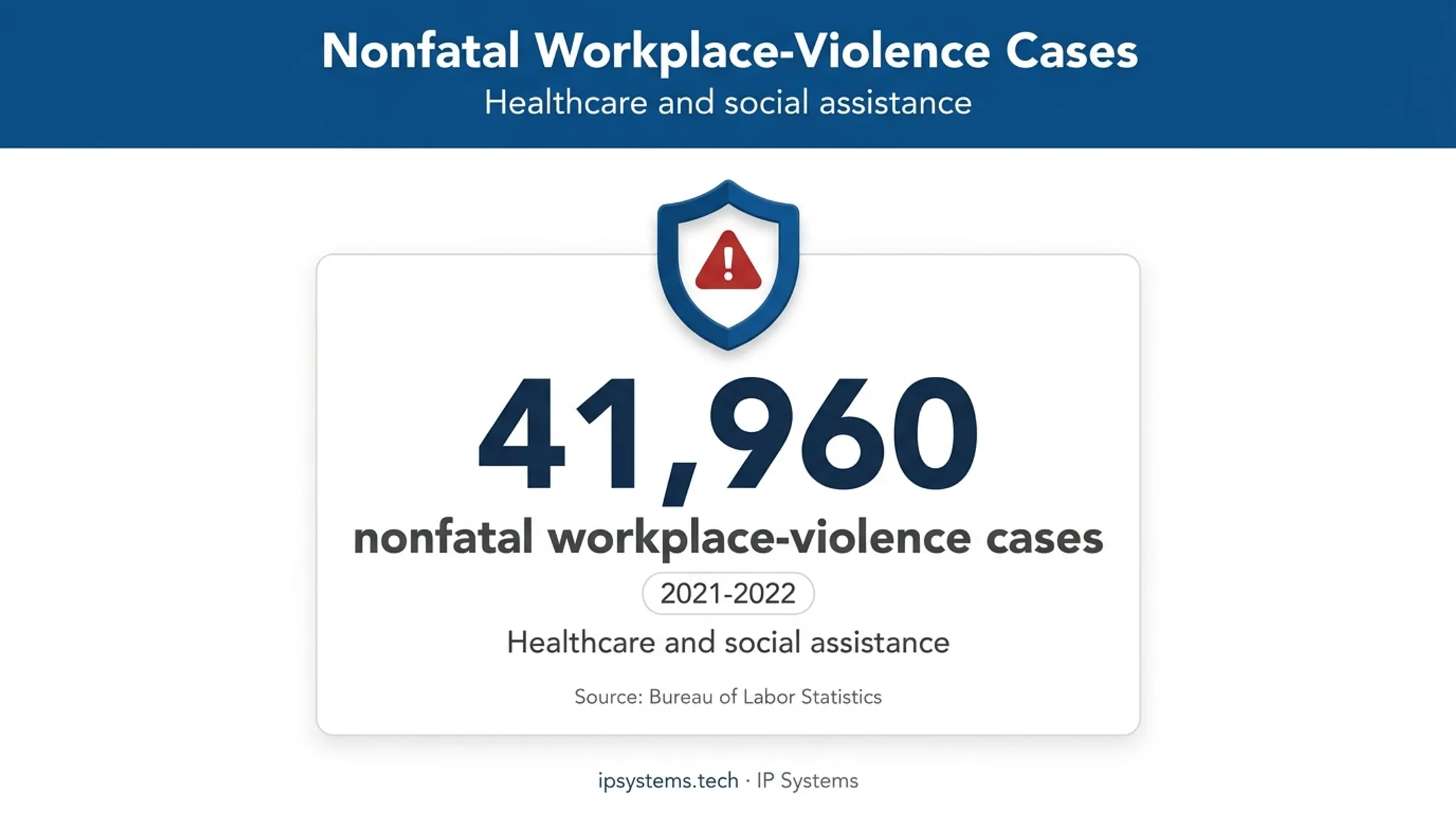 Healthcare workplace violence statistics showing 41,960 nonfatal cases