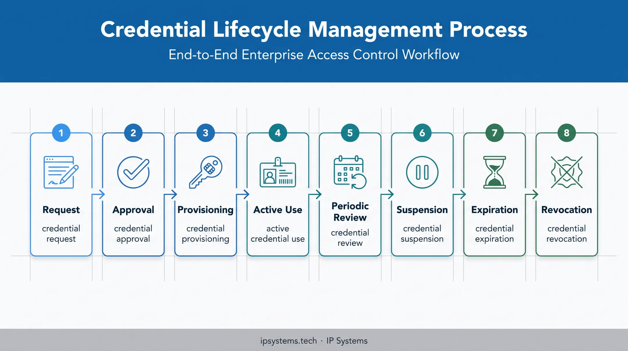 Eight-stage hospital access credential lifecycle from request to revocation