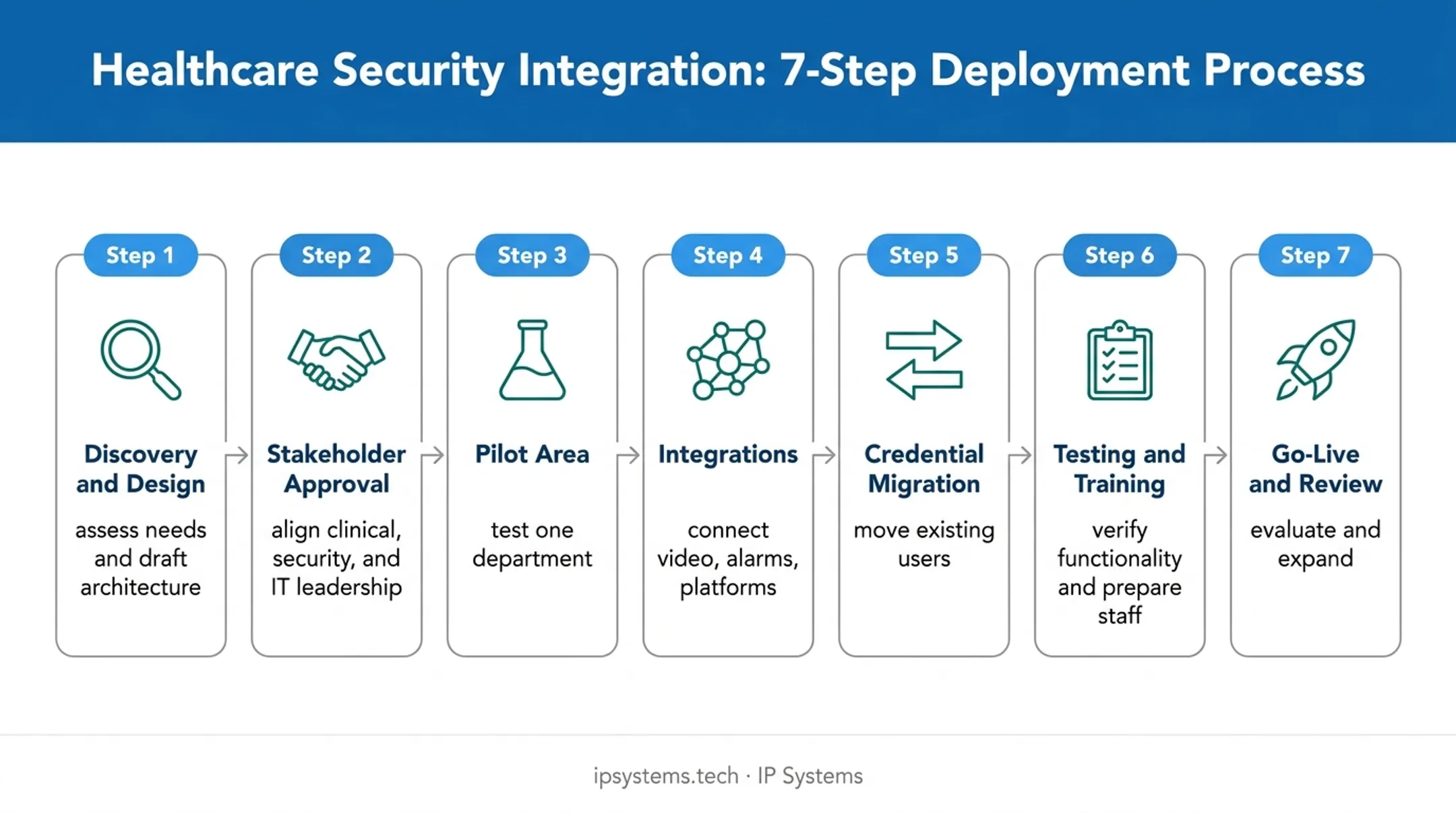 Seven-phase hospital access control implementation process from discovery to review