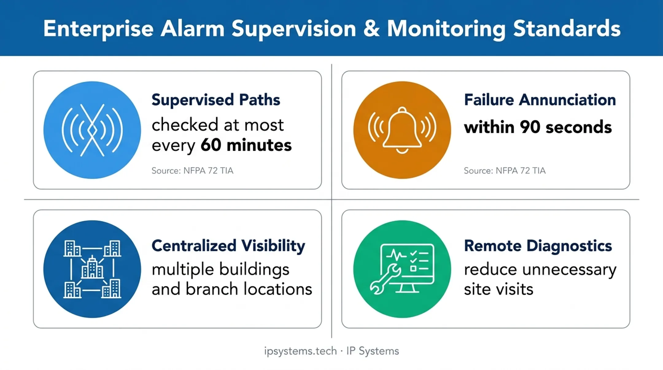 Commercial fire communicator reliability and operational visibility metrics