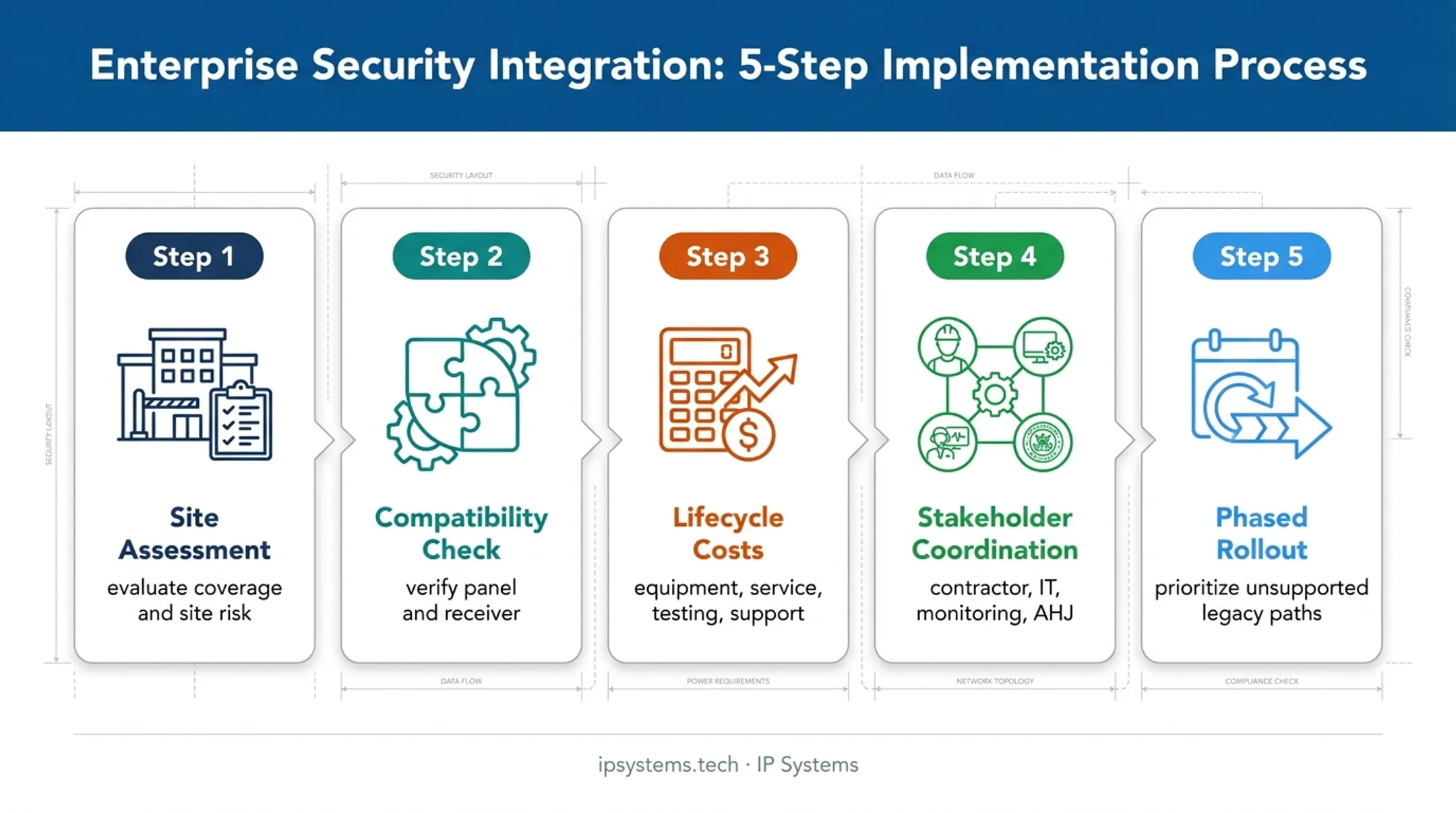 Five-stage commercial cellular communicator deployment planning process