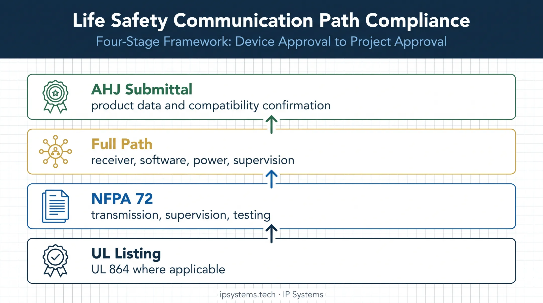 Commercial fire alarm communicator compliance requirements overview