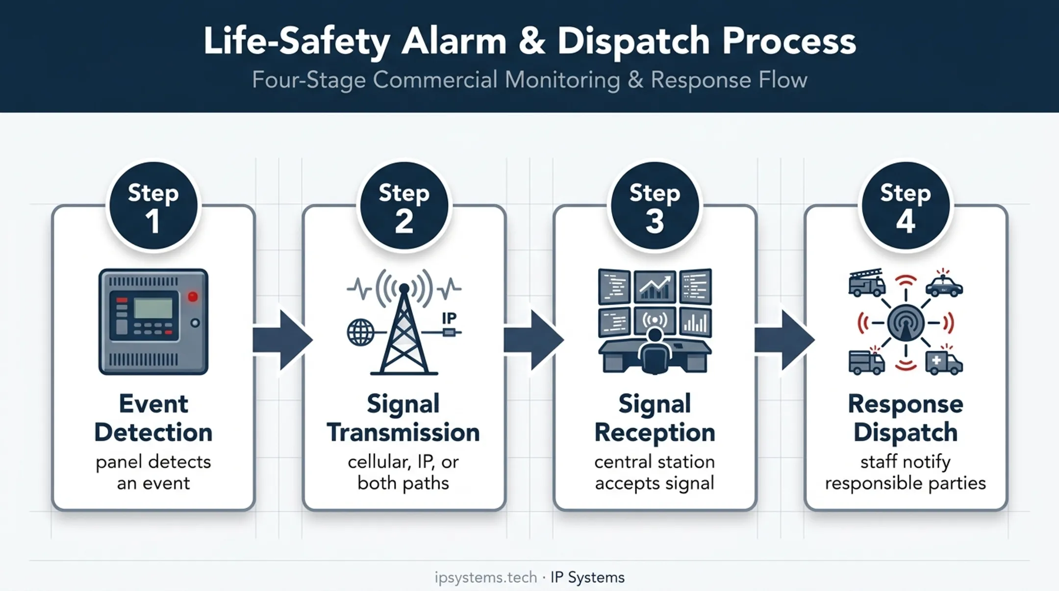 Four-step commercial fire alarm signal communication path
