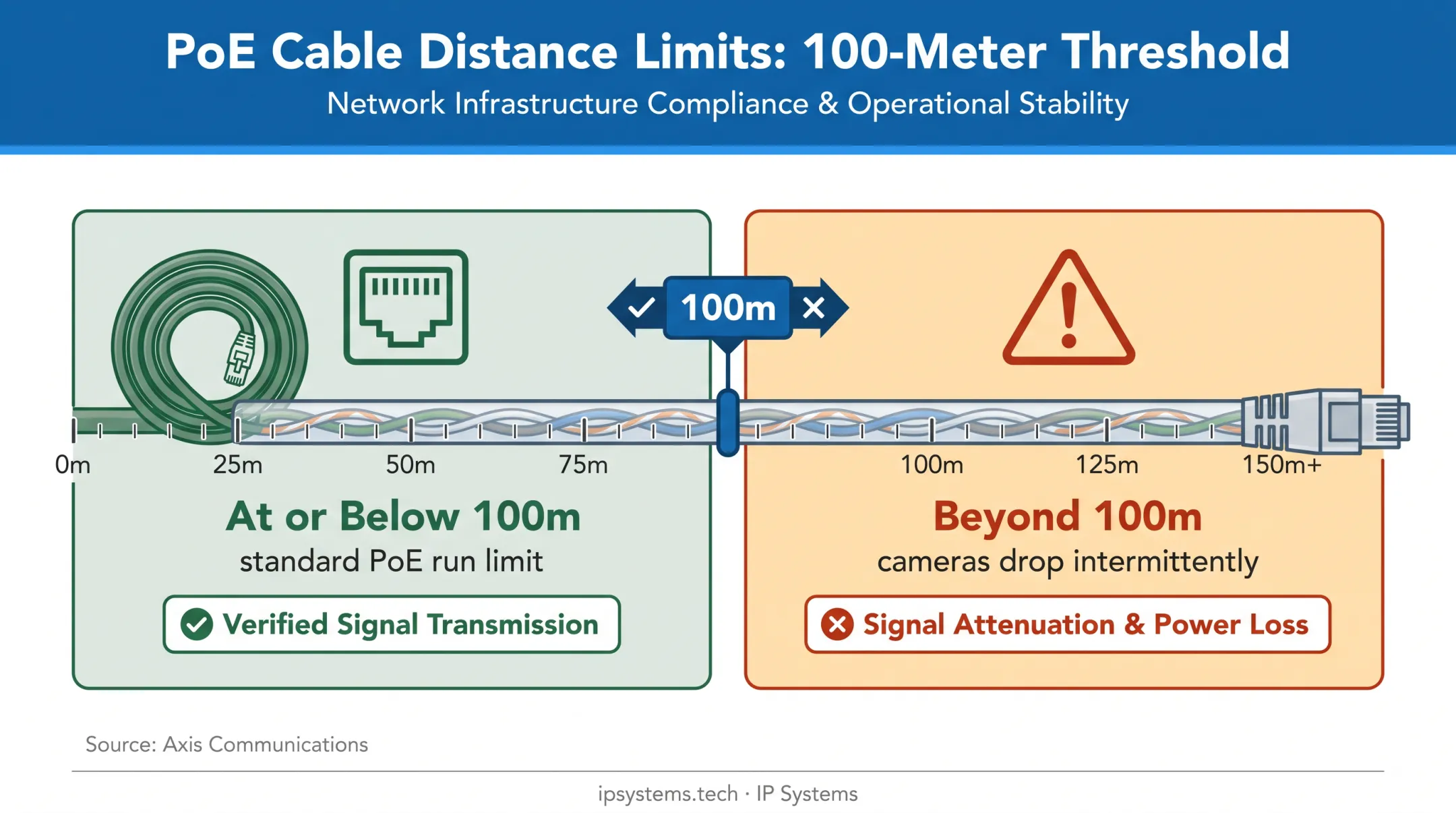Standard PoE cable distance limit and intermittent camera drop warning