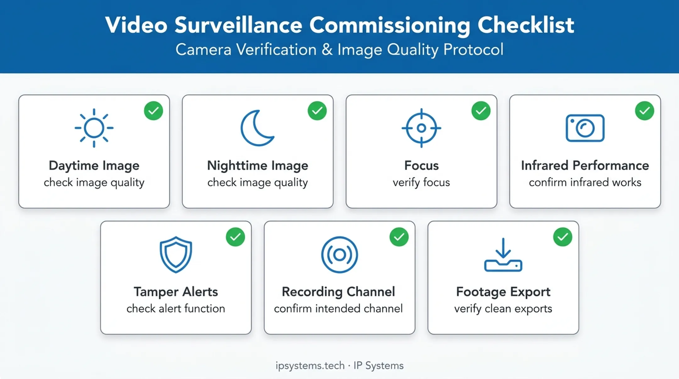 Seven-point wired camera commissioning and validation checklist