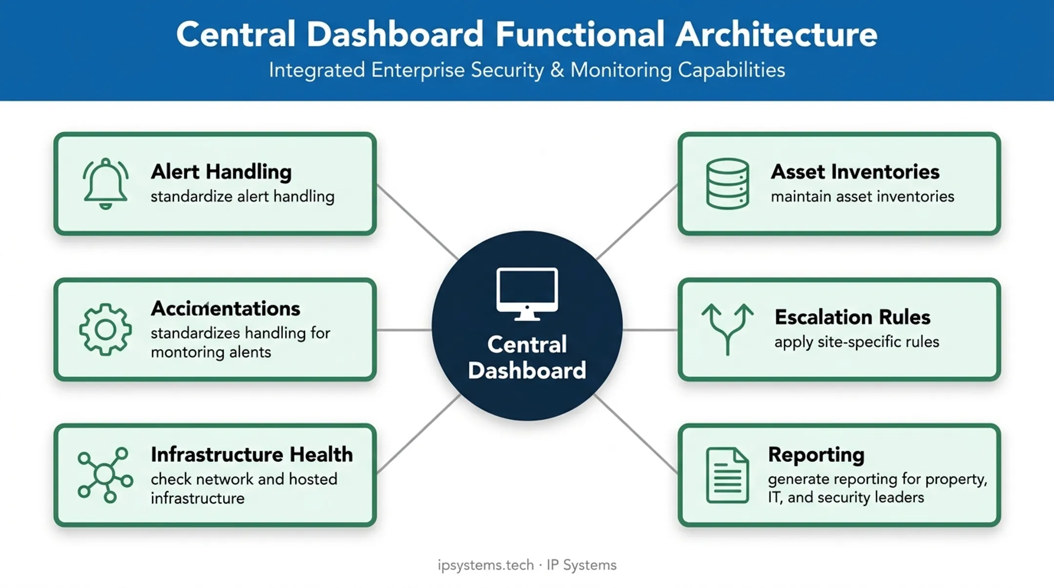 Multi-site security NOC visibility dashboard functions infographic