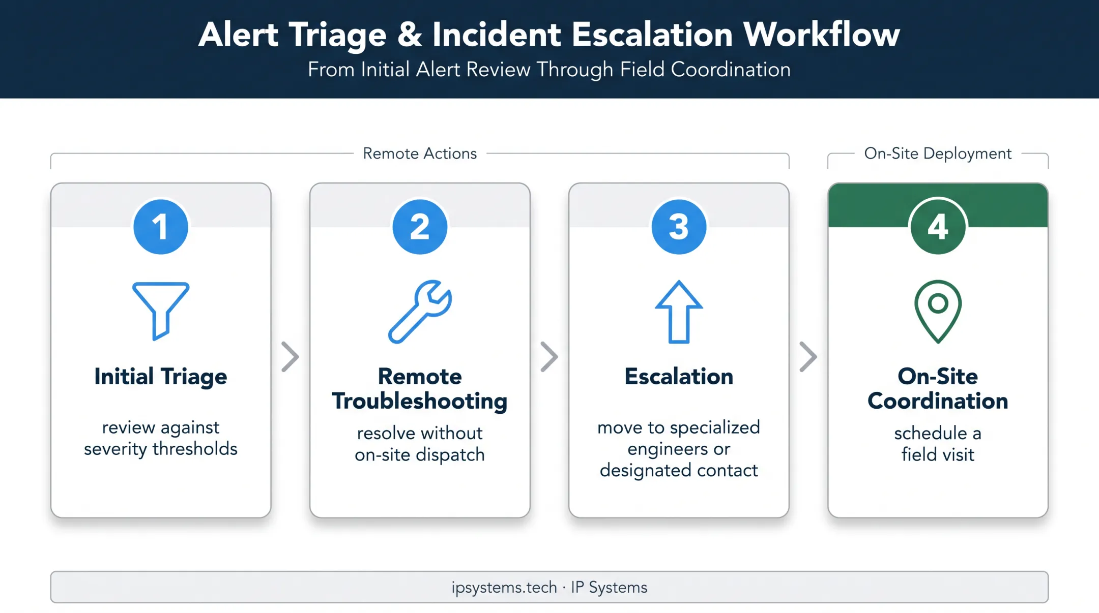 Four-stage NOC alert response and escalation workflow