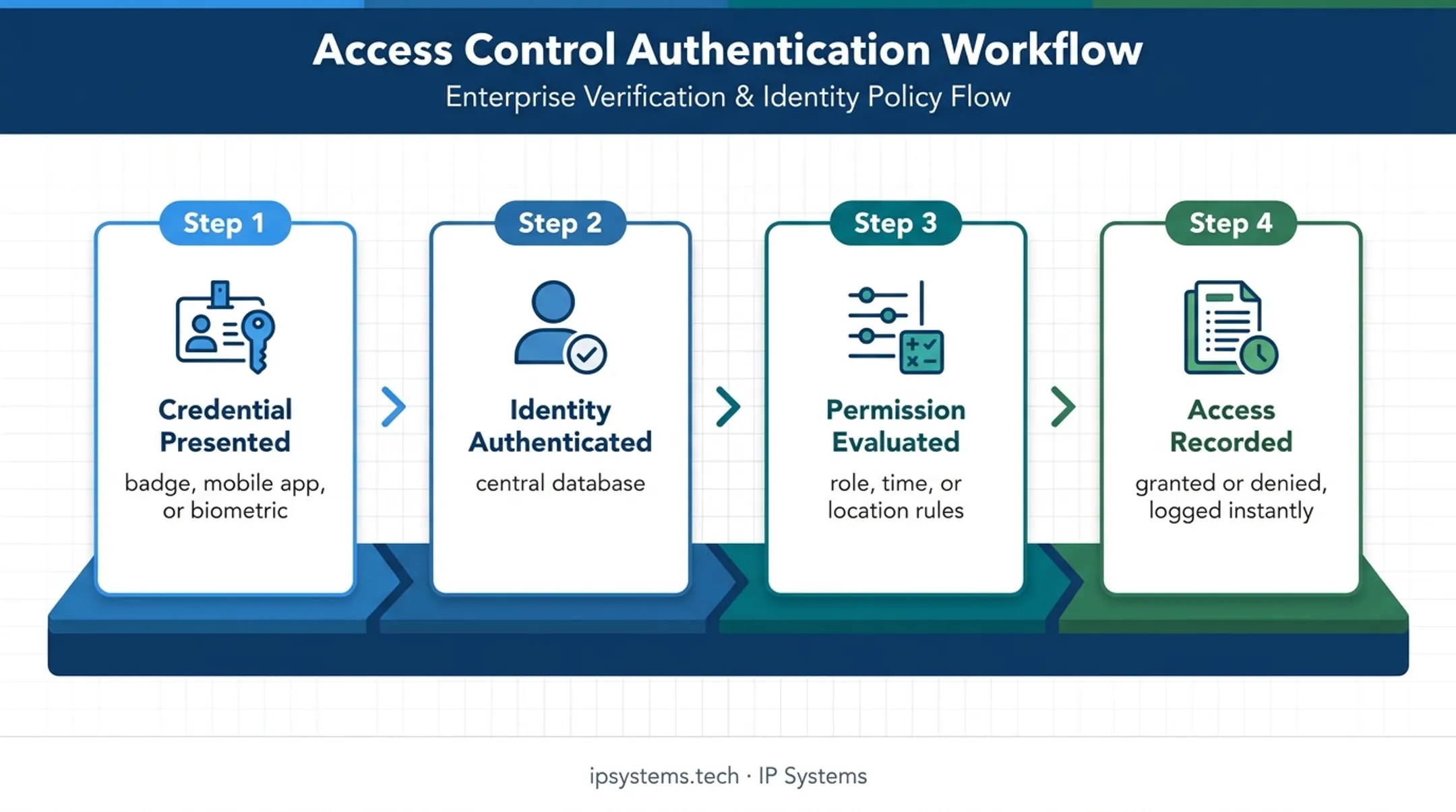 Four-step centralized access control authentication workflow diagram